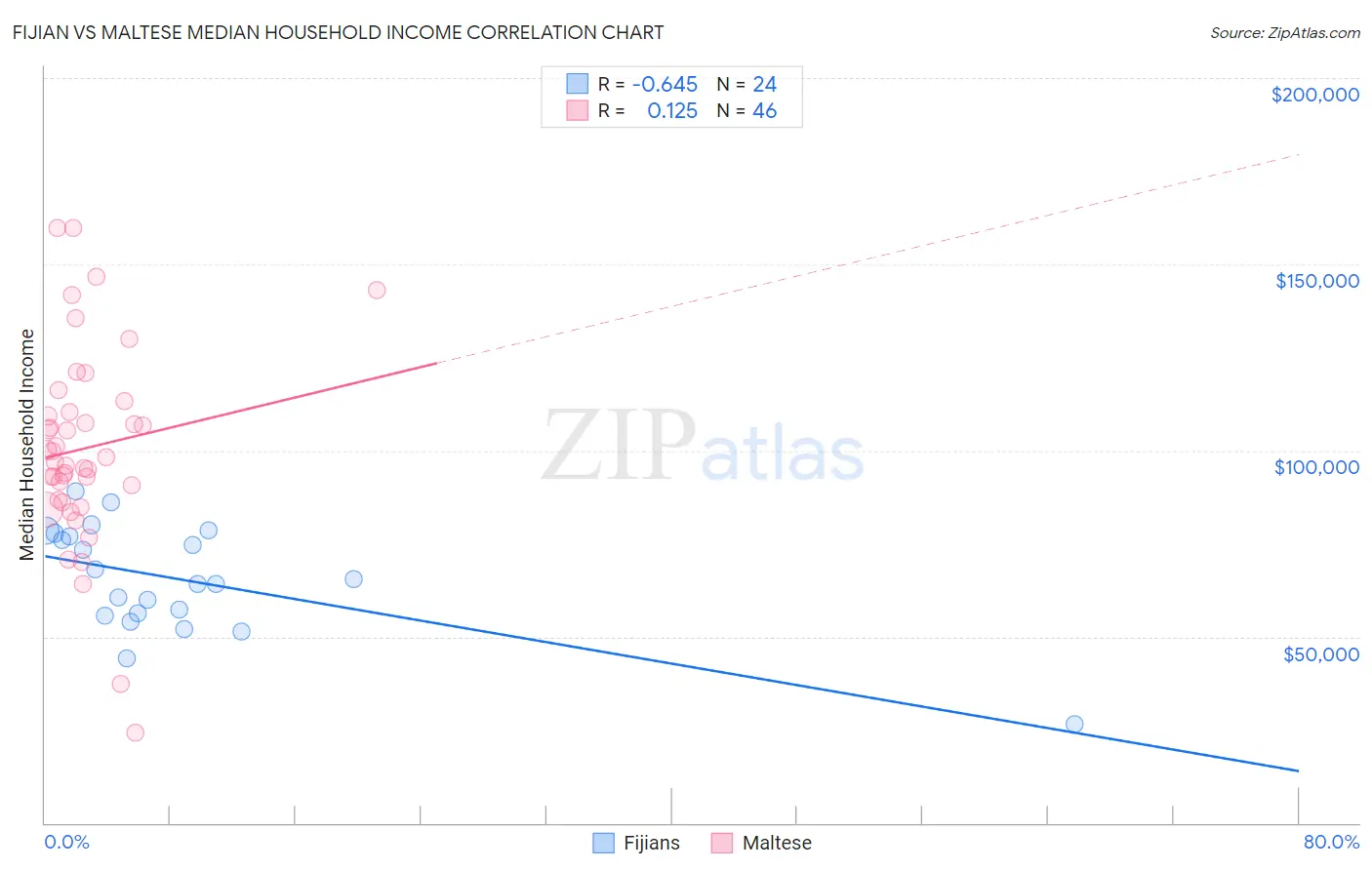 Fijian vs Maltese Median Household Income
