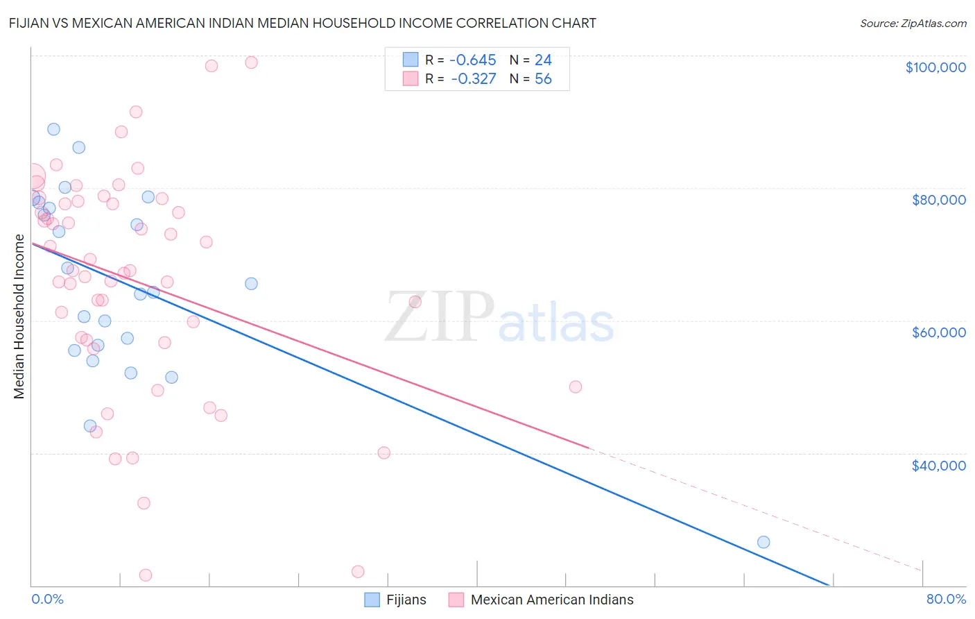 Fijian vs Mexican American Indian Median Household Income