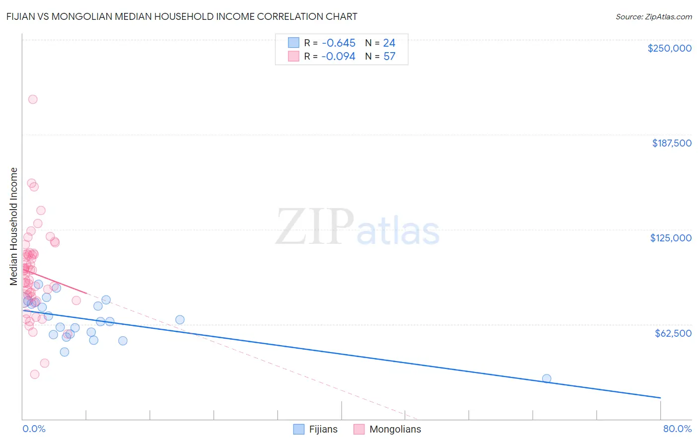 Fijian vs Mongolian Median Household Income