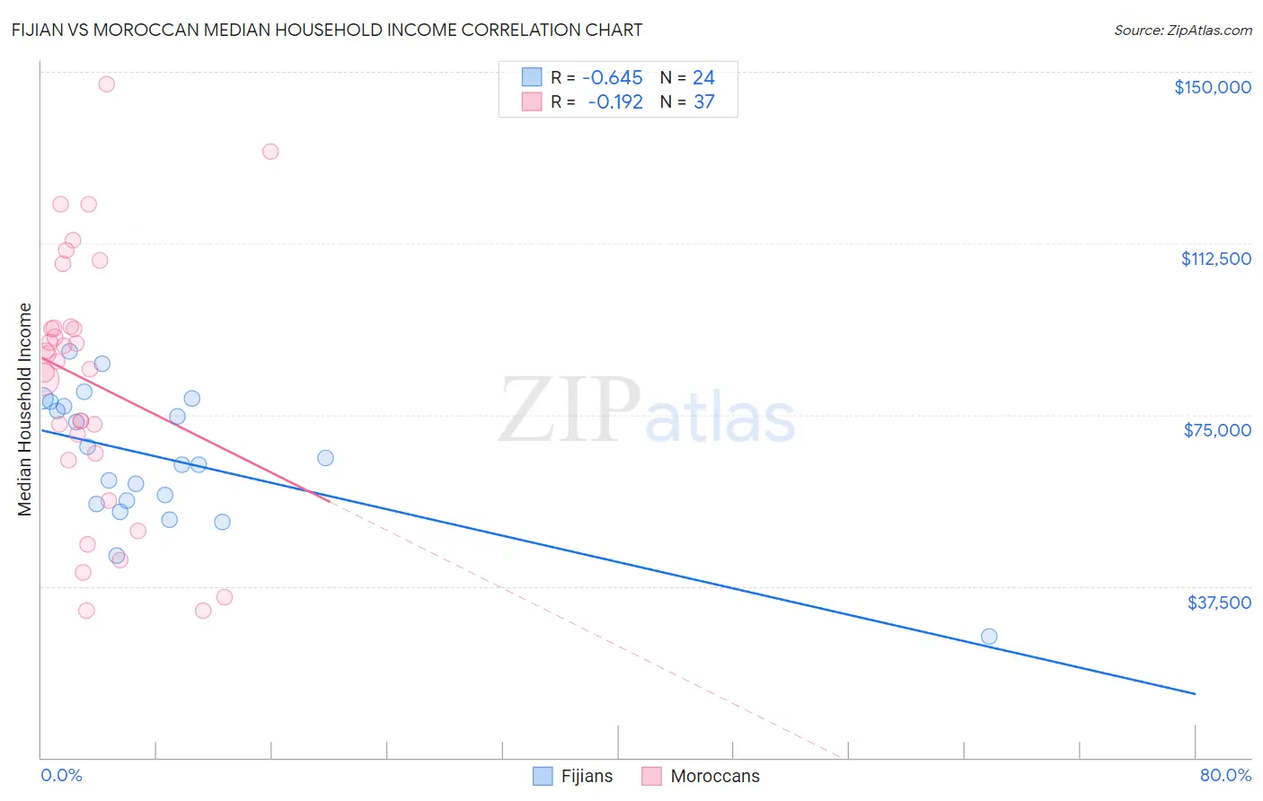 Fijian vs Moroccan Median Household Income