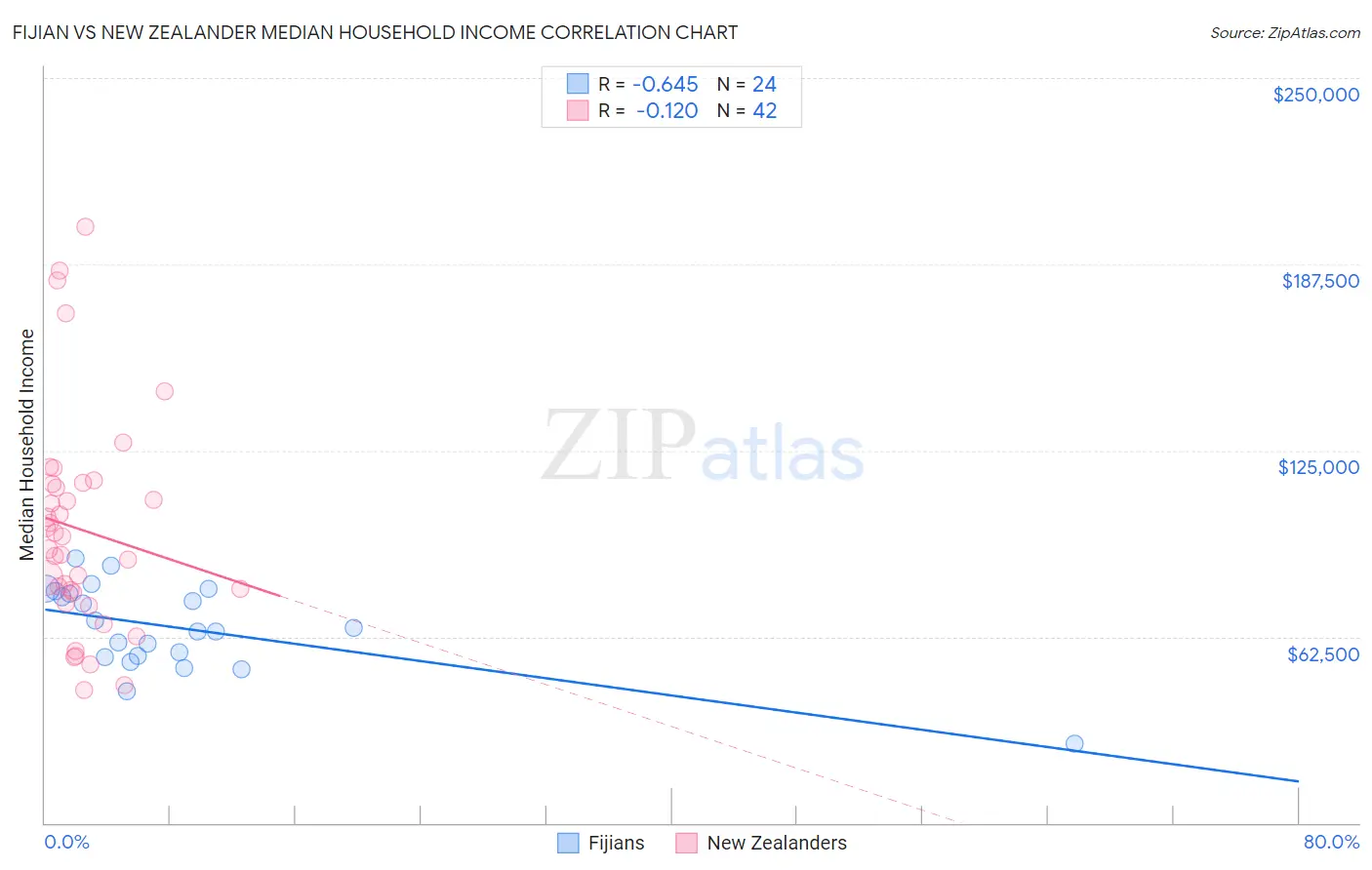 Fijian vs New Zealander Median Household Income