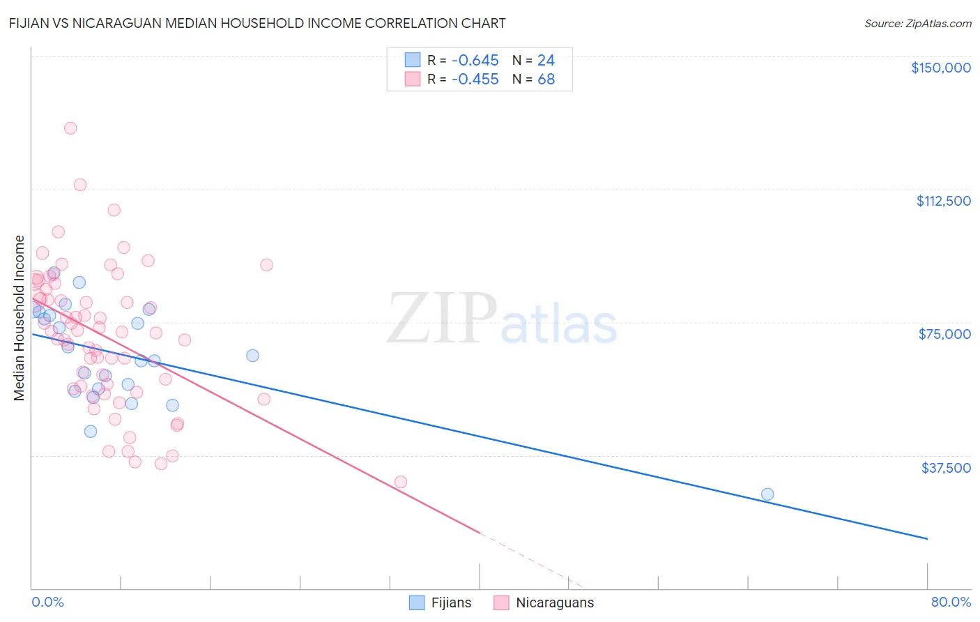 Fijian vs Nicaraguan Median Household Income