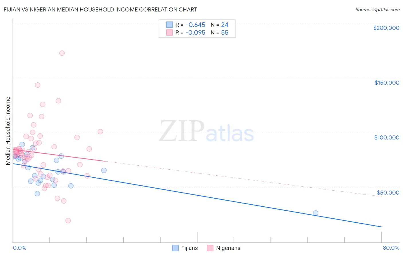 Fijian vs Nigerian Median Household Income