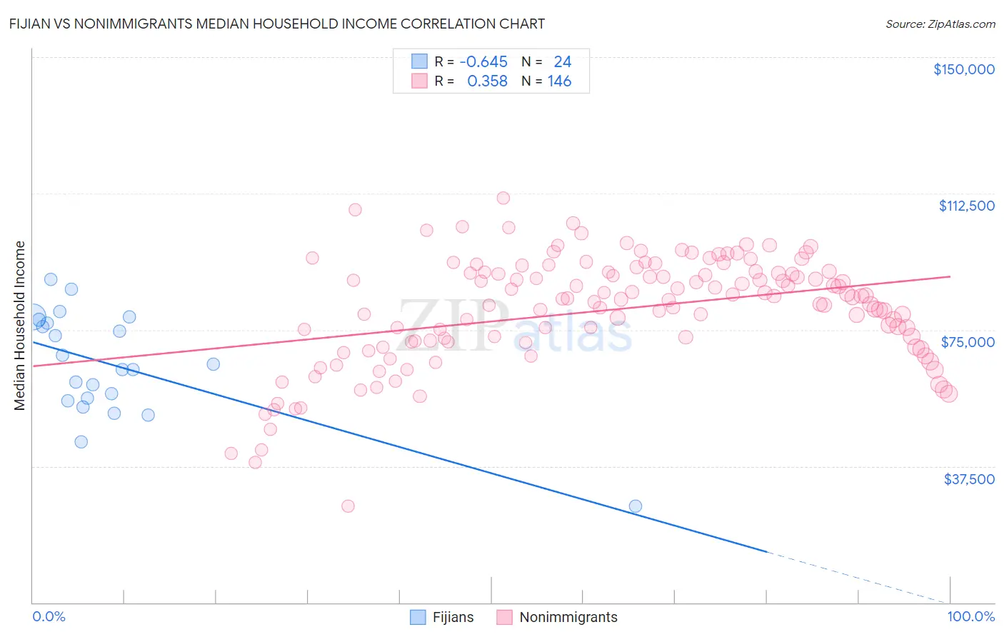 Fijian vs Nonimmigrants Median Household Income