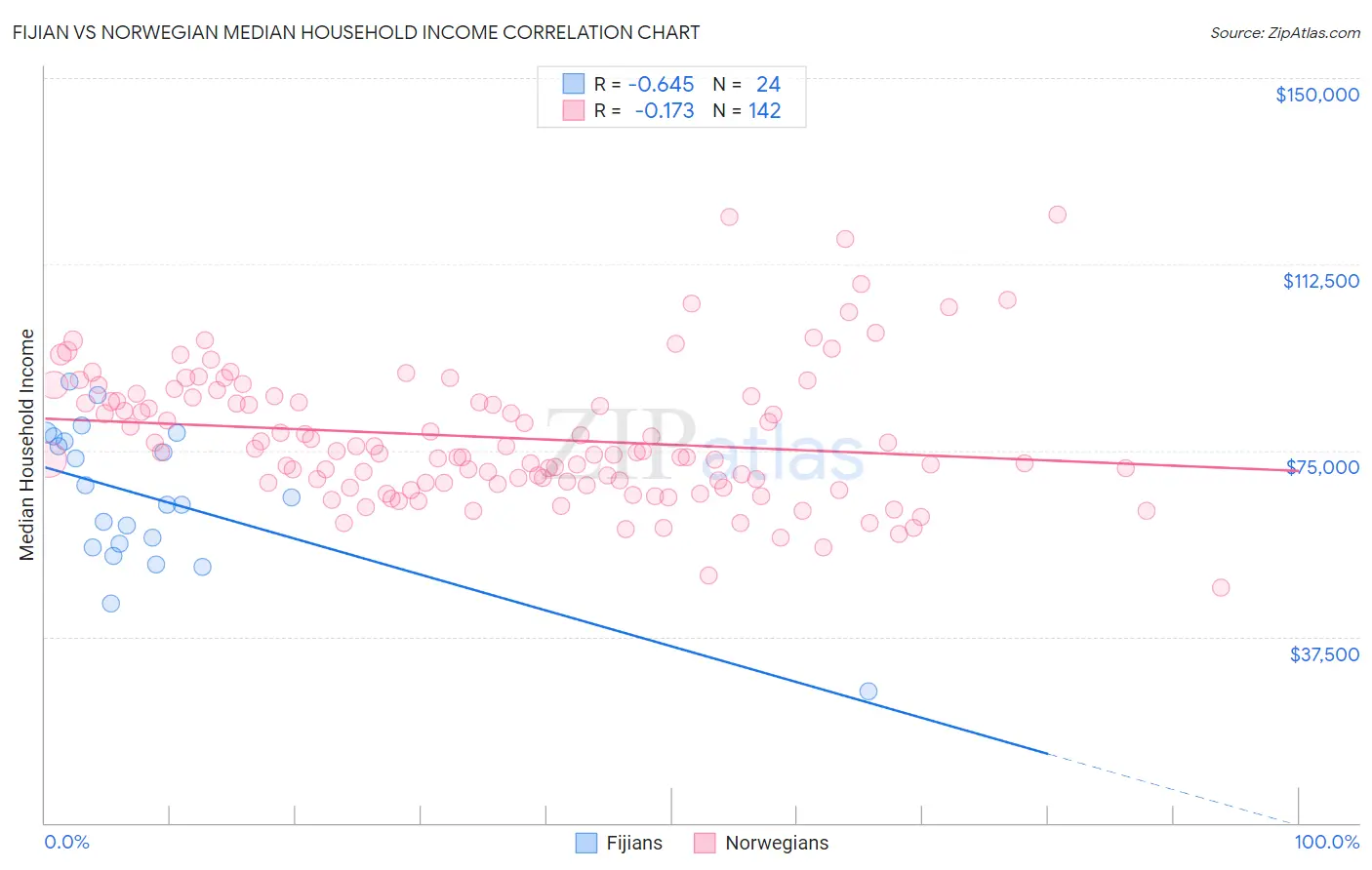 Fijian vs Norwegian Median Household Income