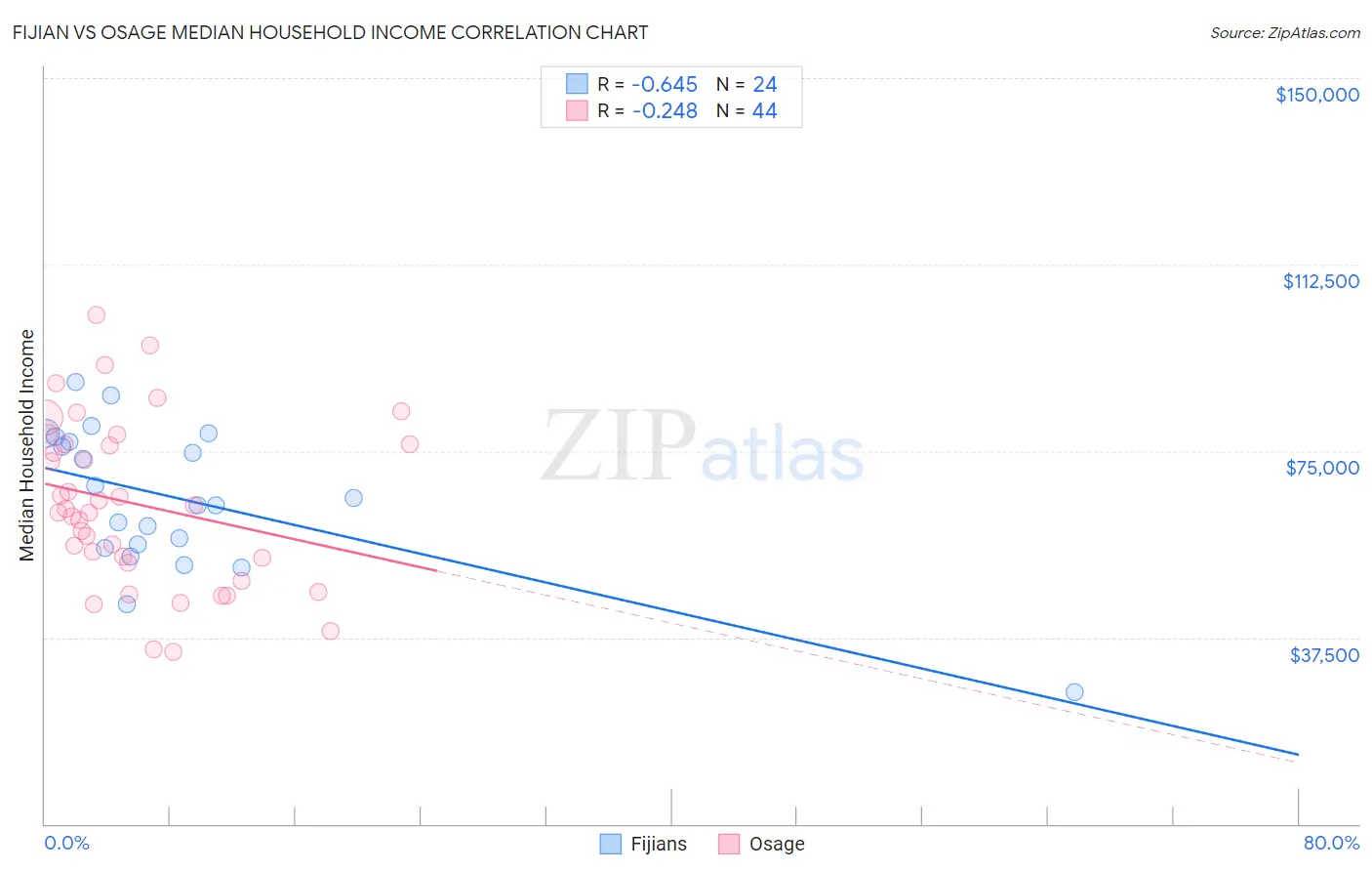 Fijian vs Osage Median Household Income