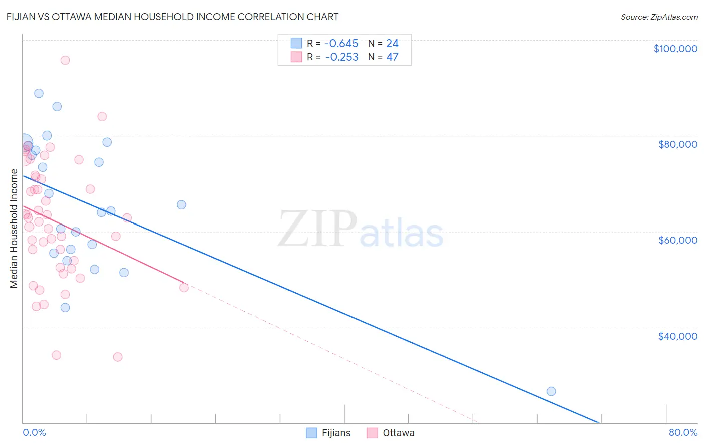 Fijian vs Ottawa Median Household Income