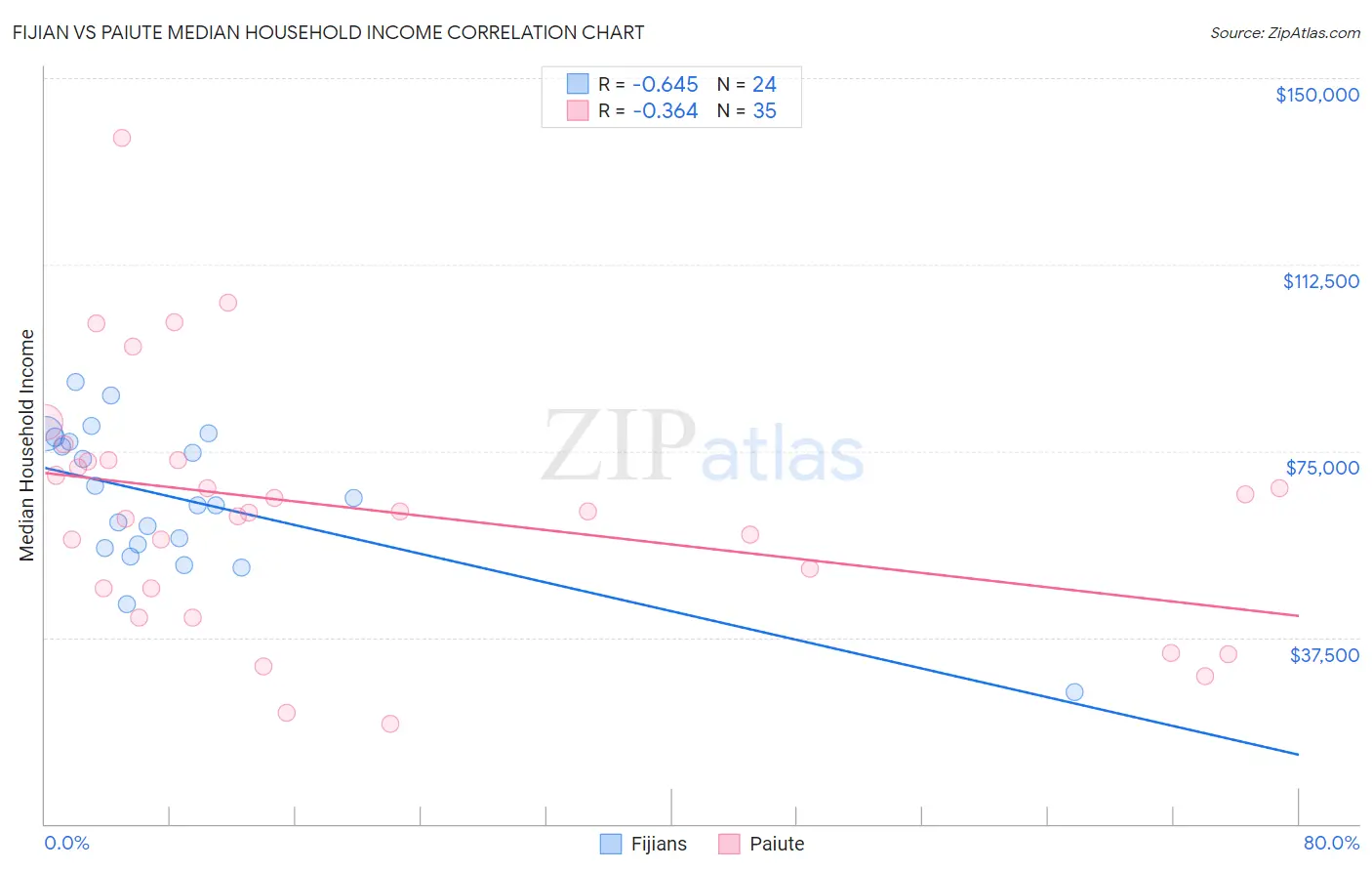 Fijian vs Paiute Median Household Income