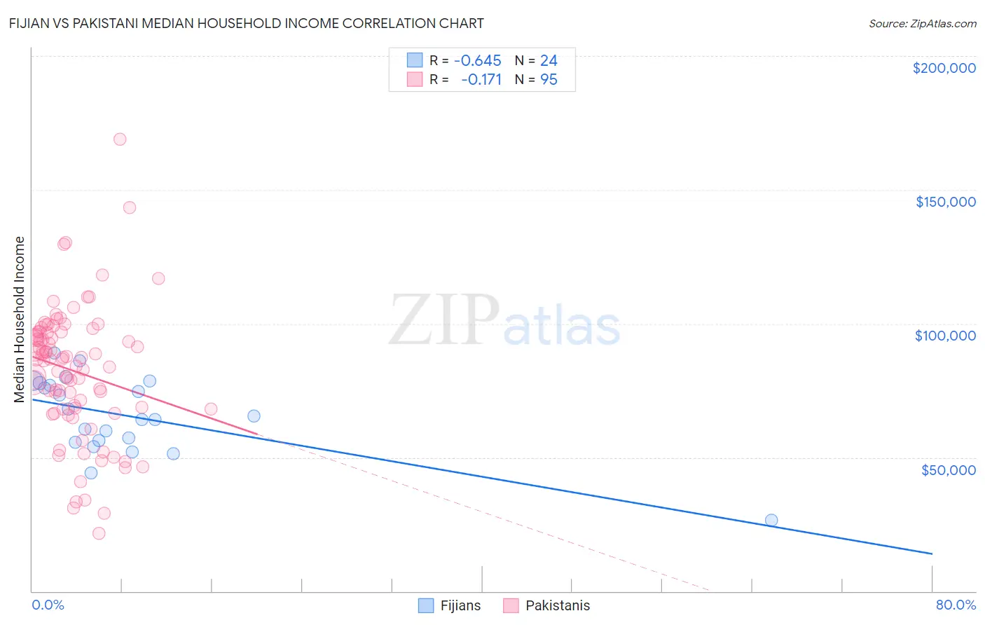 Fijian vs Pakistani Median Household Income