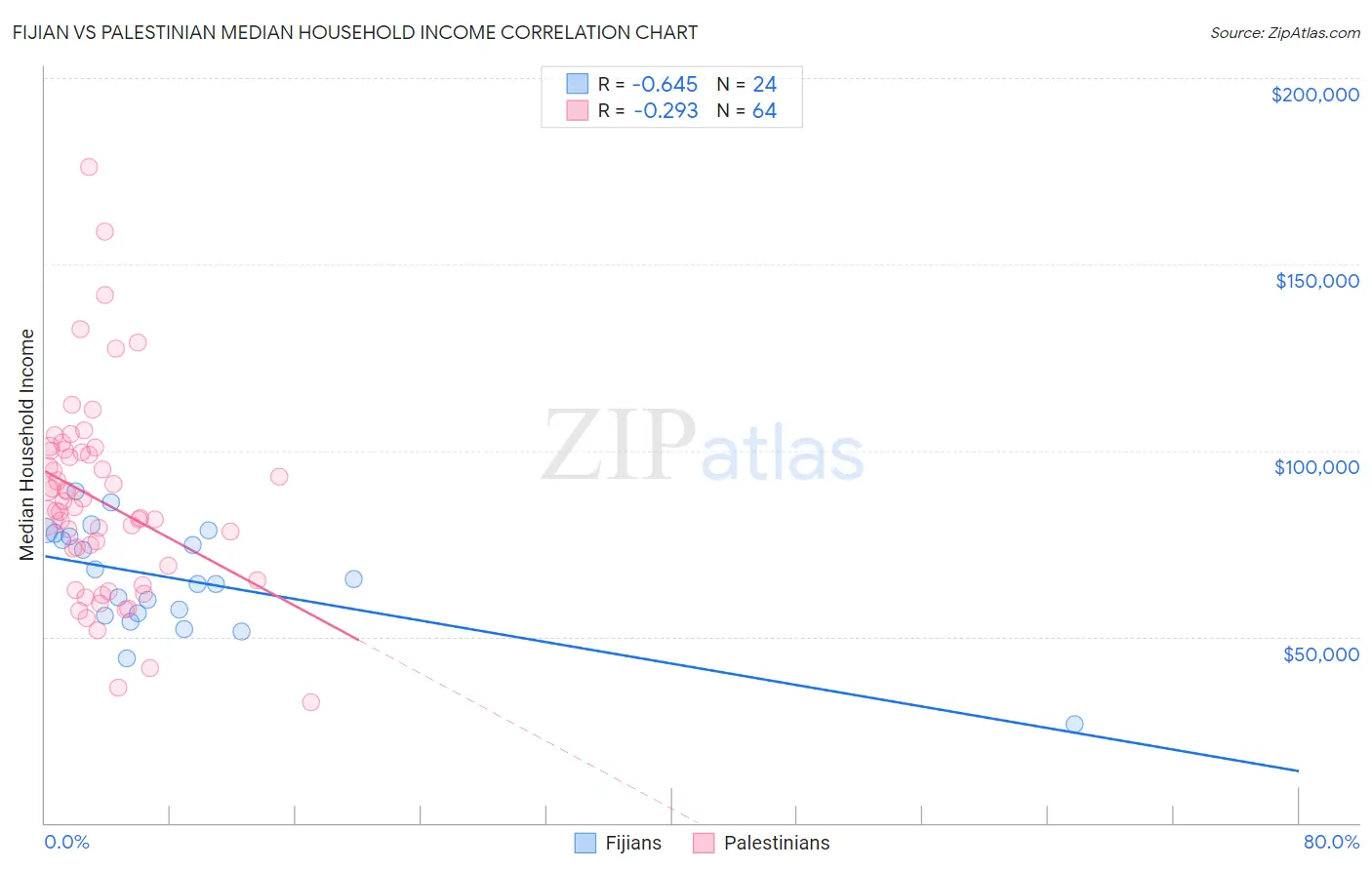 Fijian vs Palestinian Median Household Income