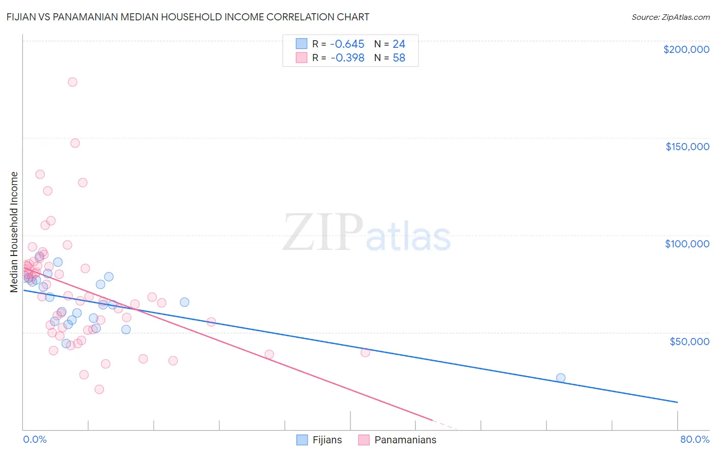 Fijian vs Panamanian Median Household Income