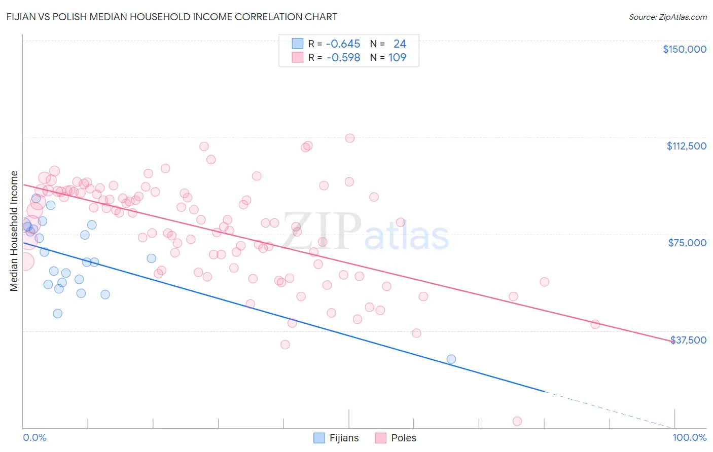 Fijian vs Polish Median Household Income
