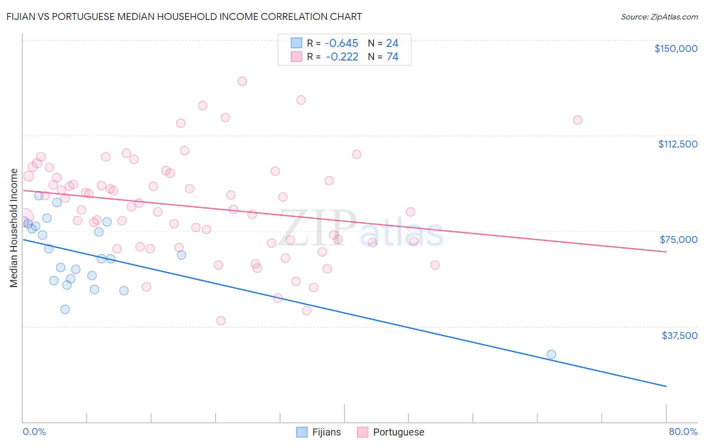 Fijian vs Portuguese Median Household Income