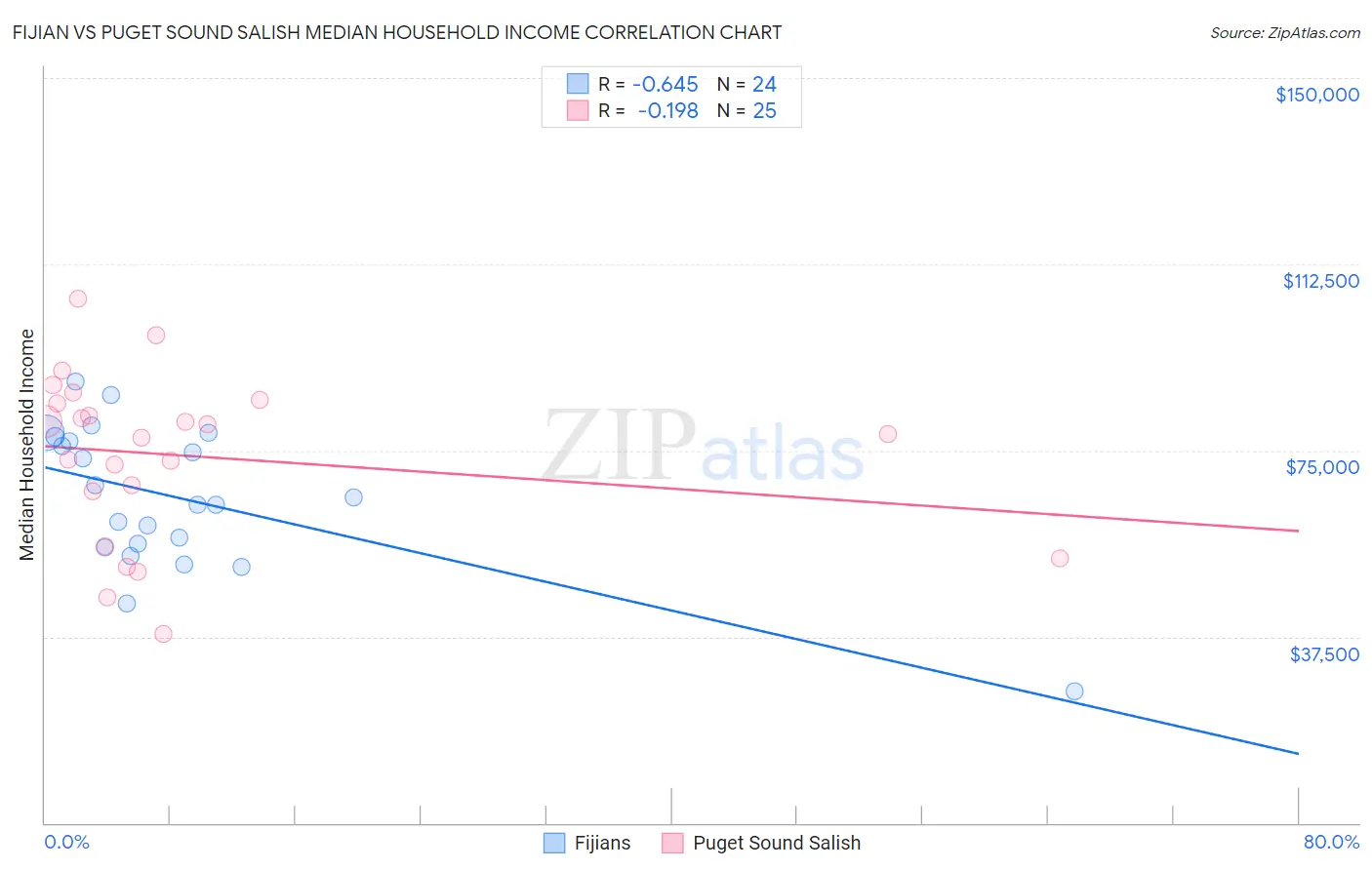 Fijian vs Puget Sound Salish Median Household Income