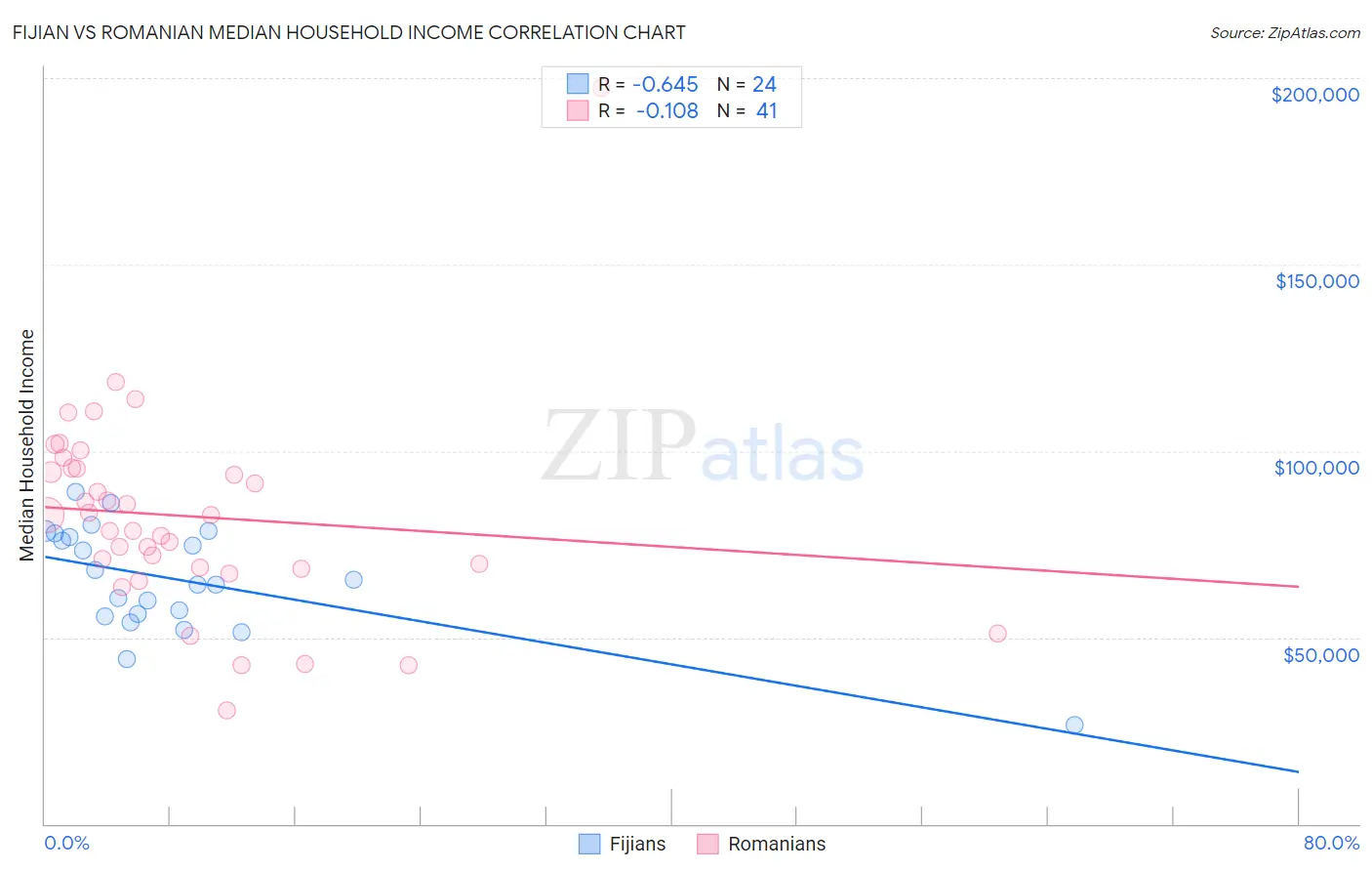 Fijian vs Romanian Median Household Income