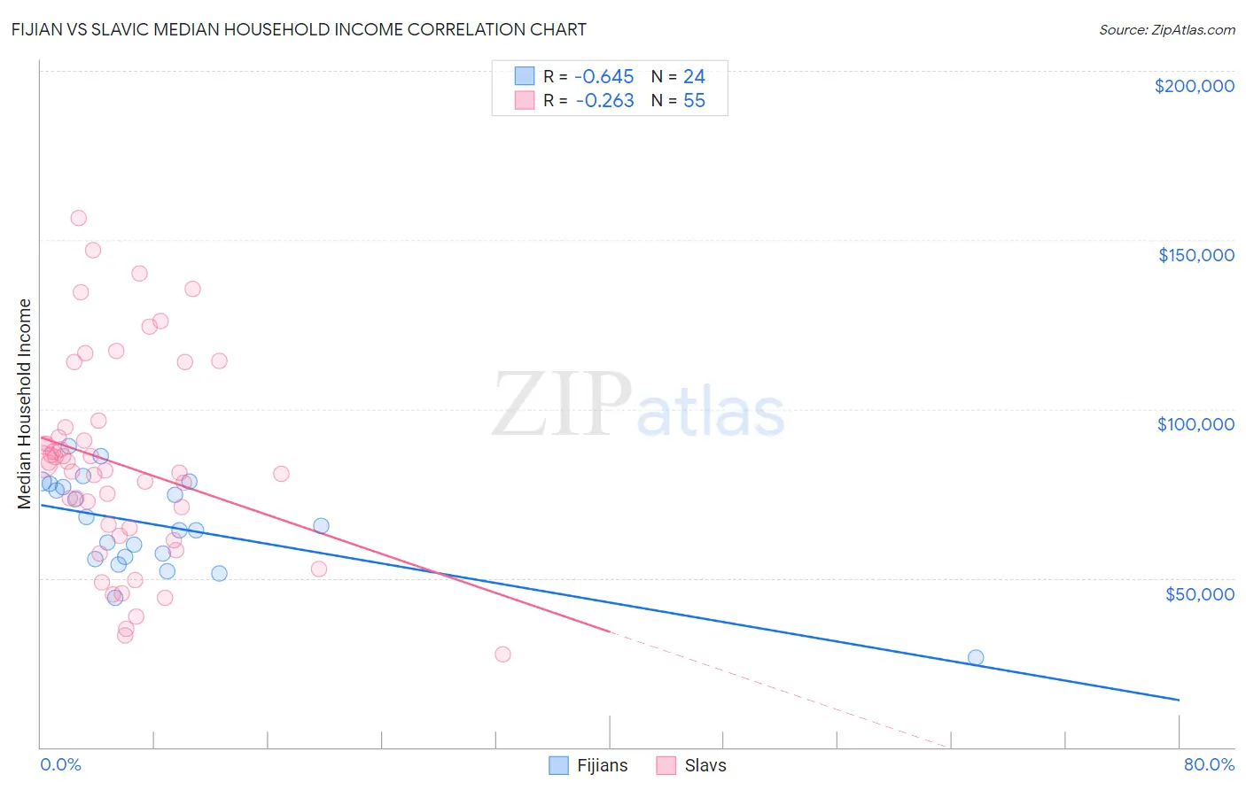 Fijian vs Slavic Median Household Income