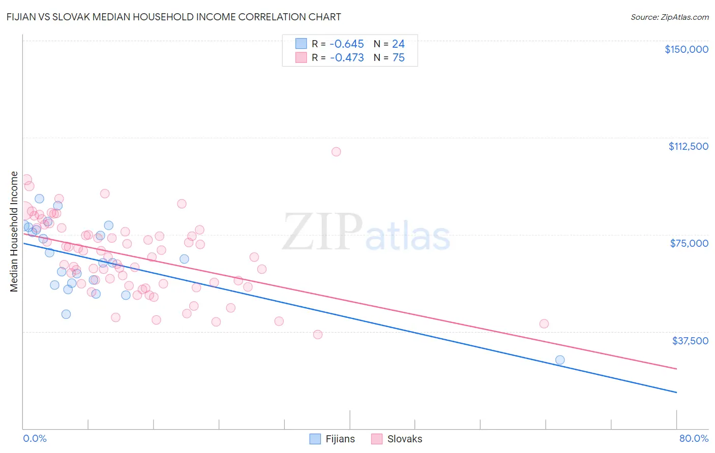 Fijian vs Slovak Median Household Income