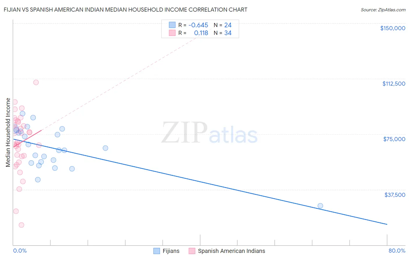 Fijian vs Spanish American Indian Median Household Income