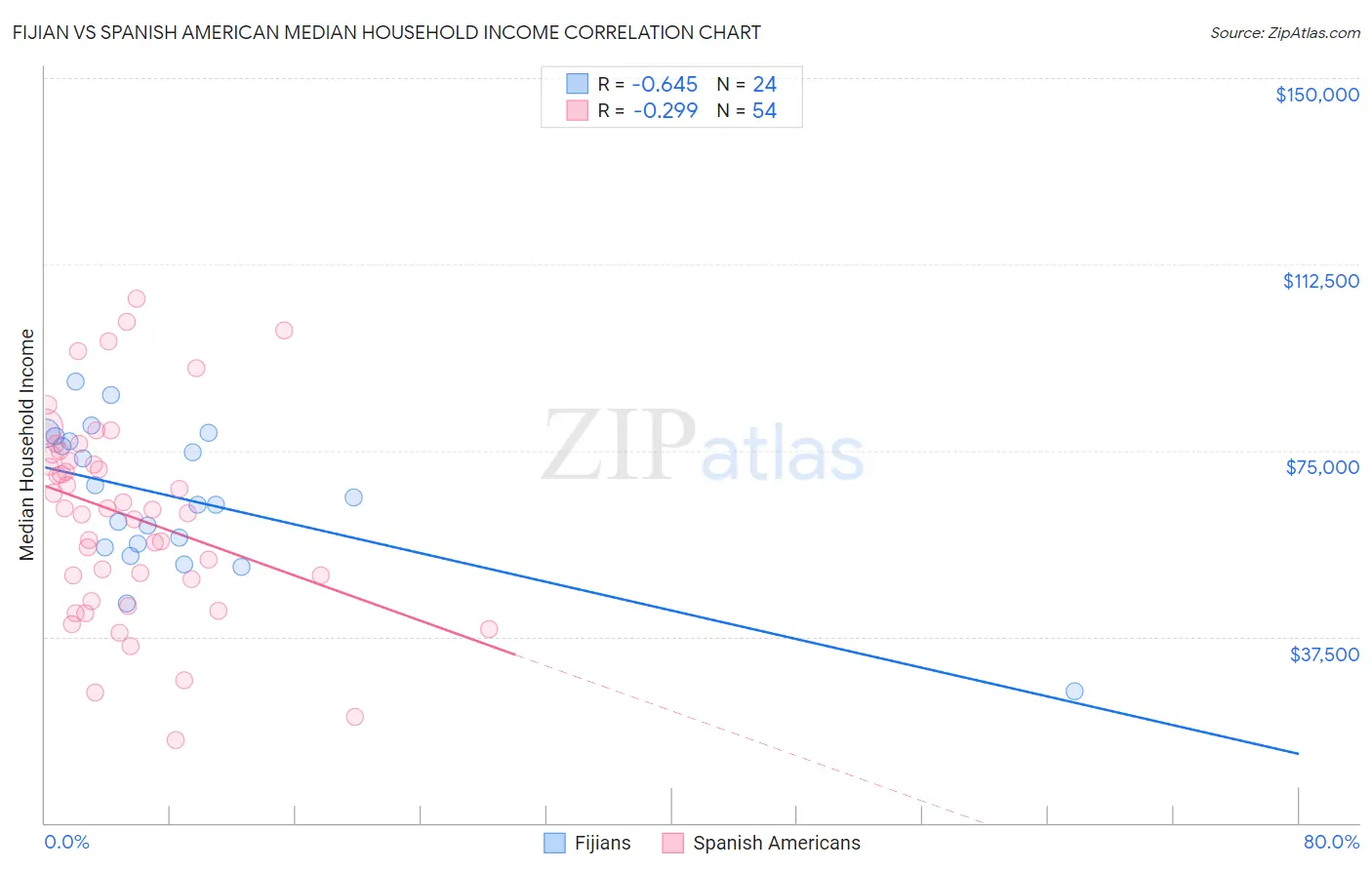 Fijian vs Spanish American Median Household Income