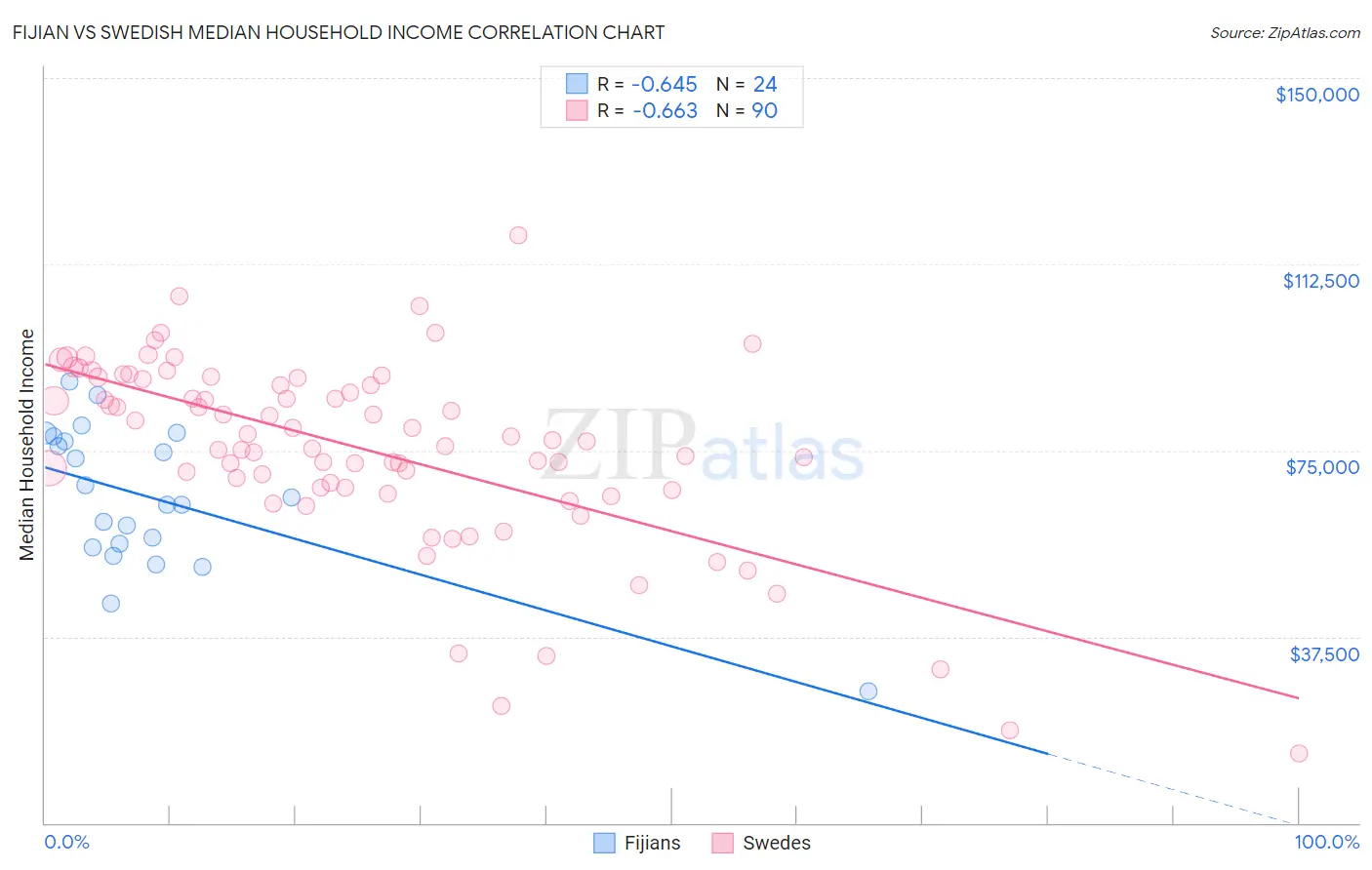 Fijian vs Swedish Median Household Income