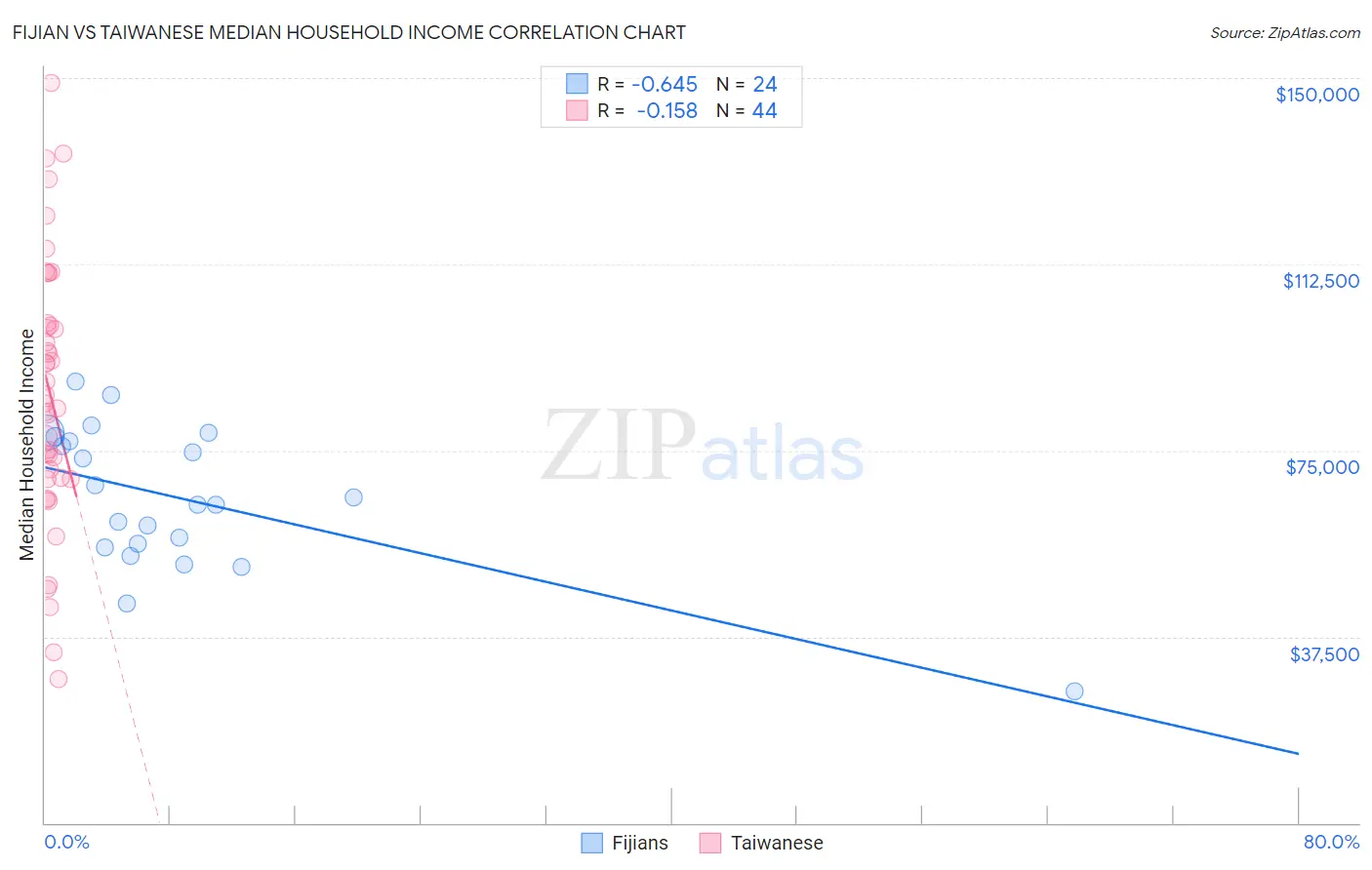 Fijian vs Taiwanese Median Household Income