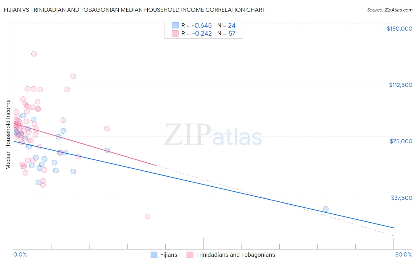 Fijian vs Trinidadian and Tobagonian Median Household Income