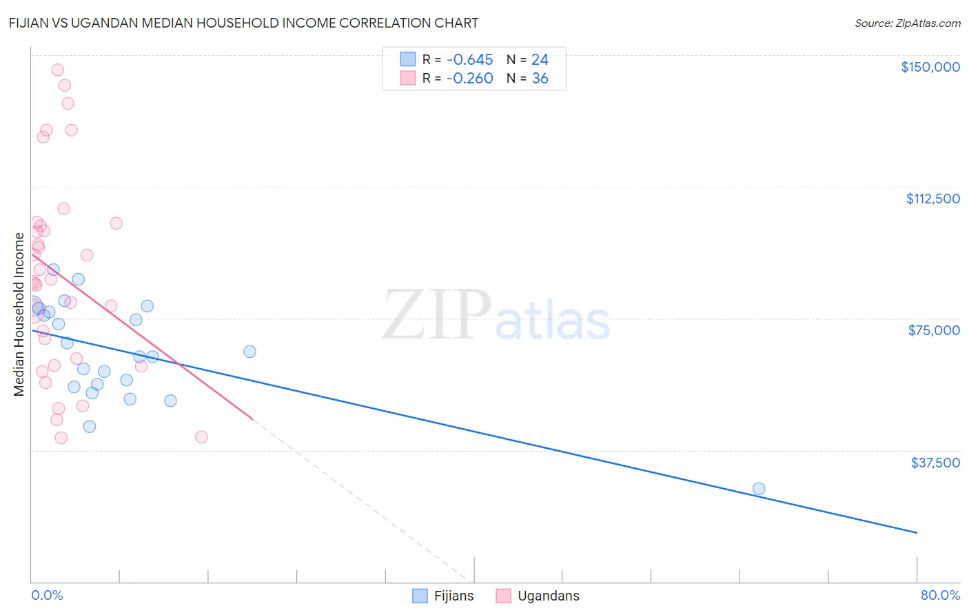 Fijian vs Ugandan Median Household Income