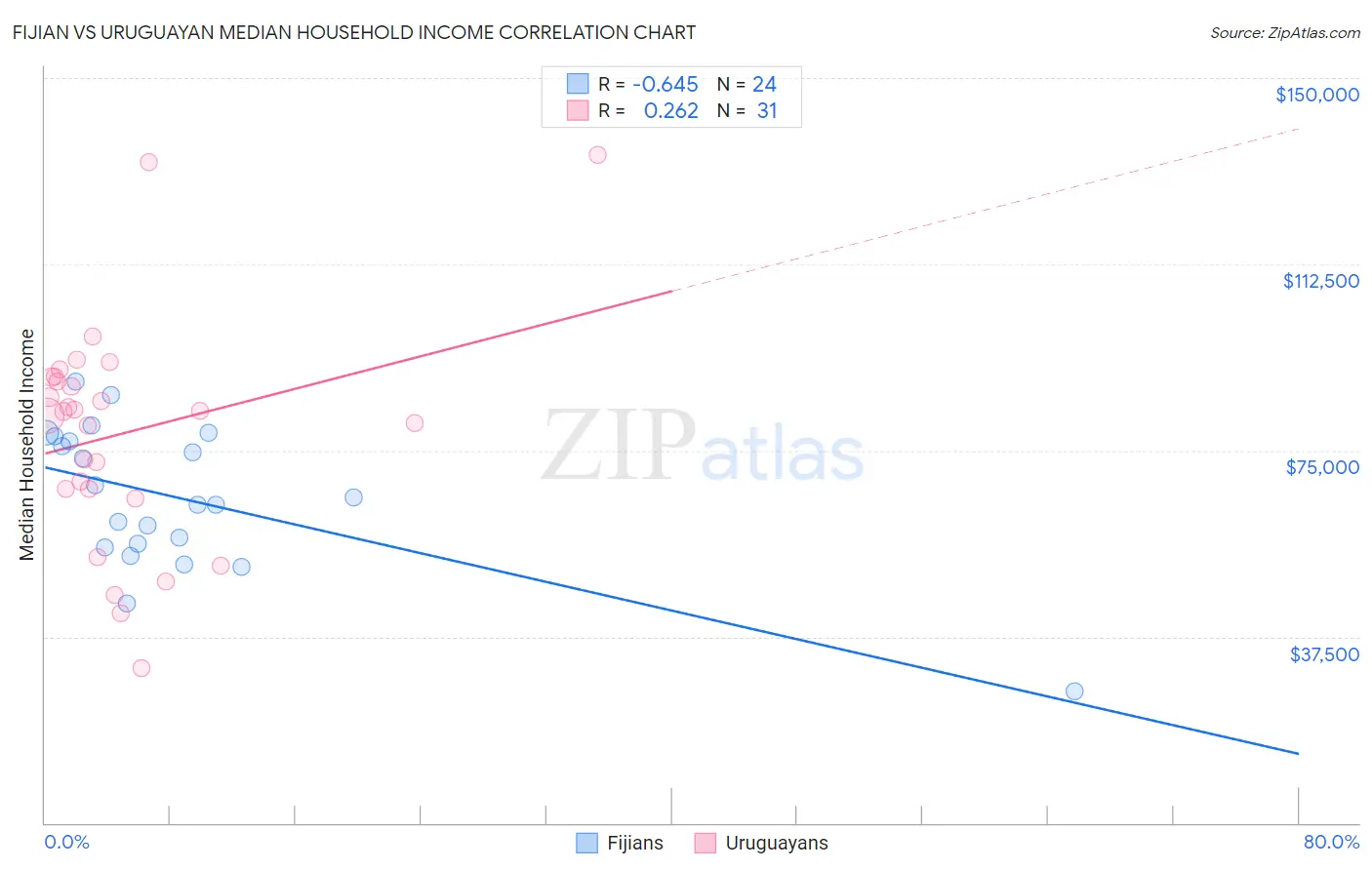 Fijian vs Uruguayan Median Household Income