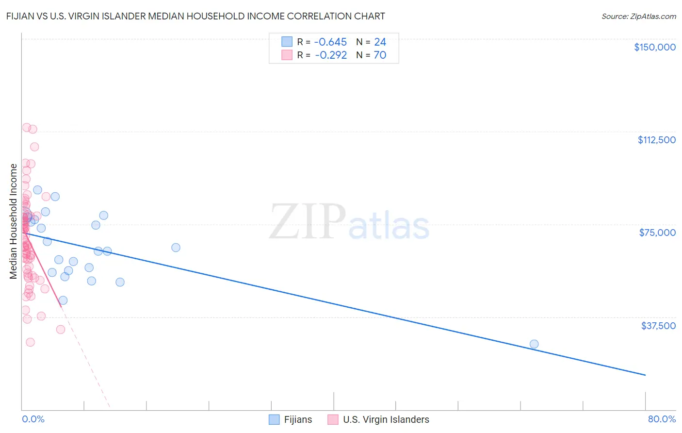 Fijian vs U.S. Virgin Islander Median Household Income