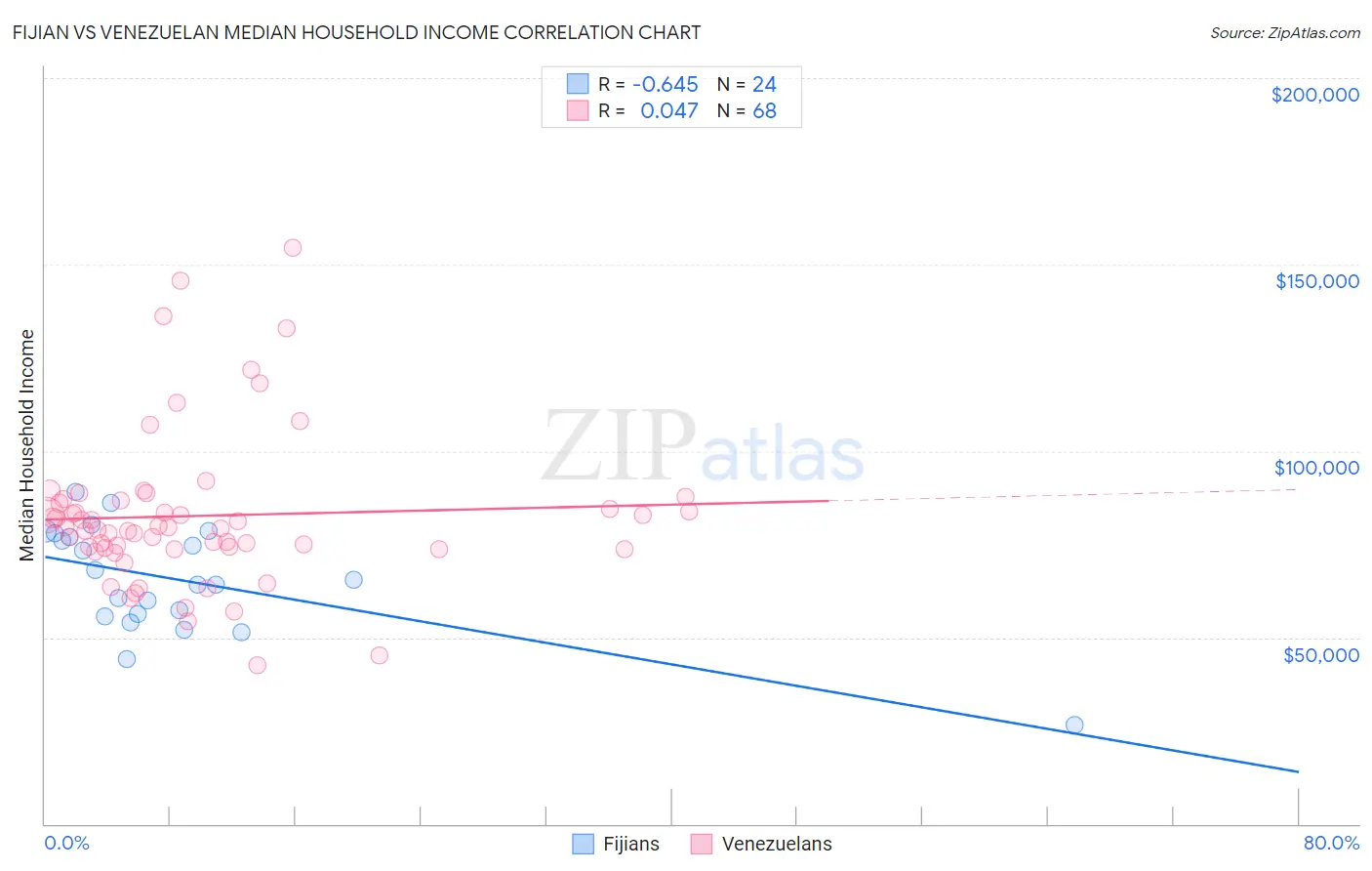 Fijian vs Venezuelan Median Household Income