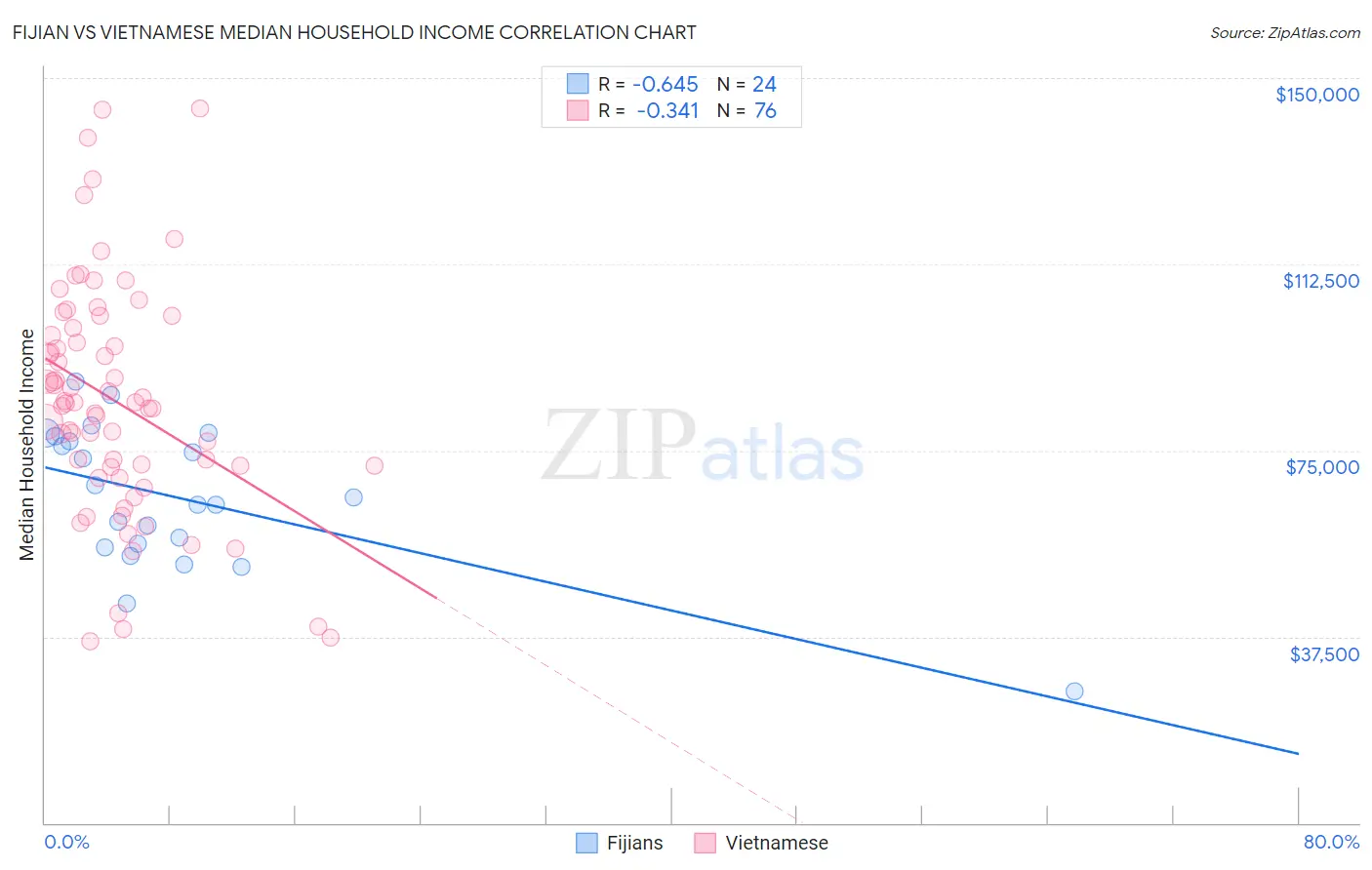 Fijian vs Vietnamese Median Household Income
