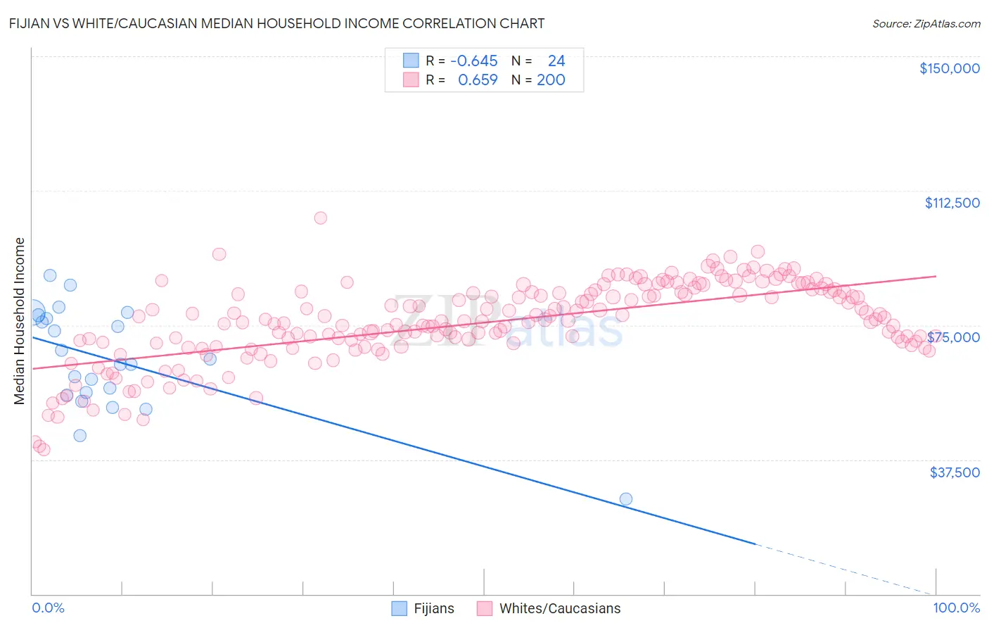Fijian vs White/Caucasian Median Household Income