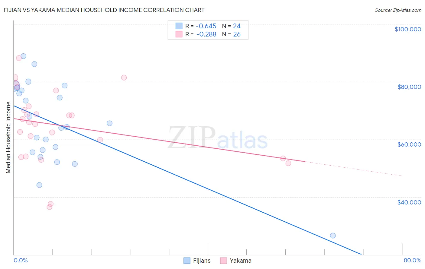Fijian vs Yakama Median Household Income