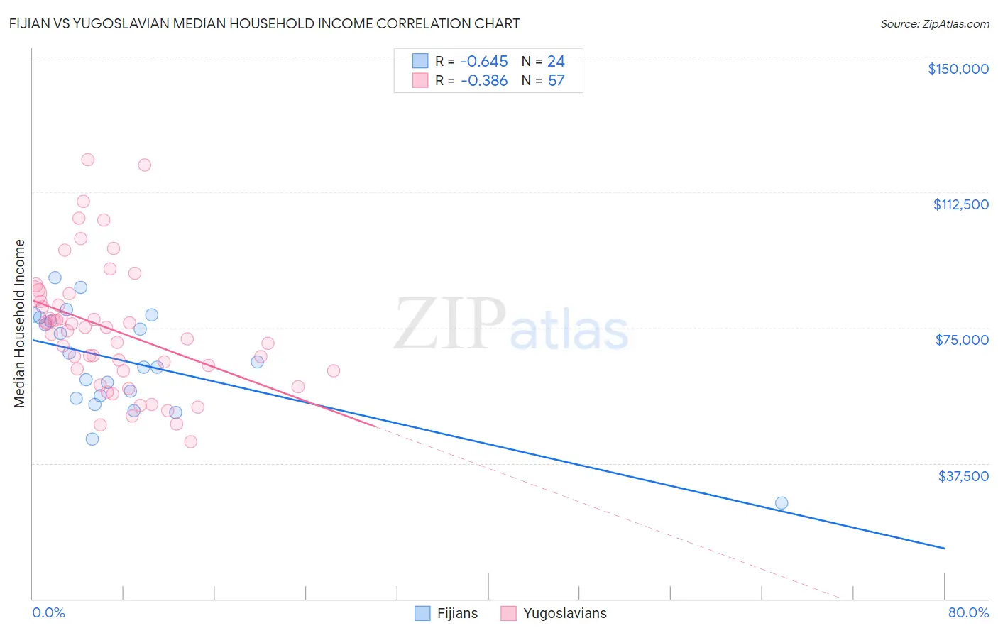 Fijian vs Yugoslavian Median Household Income