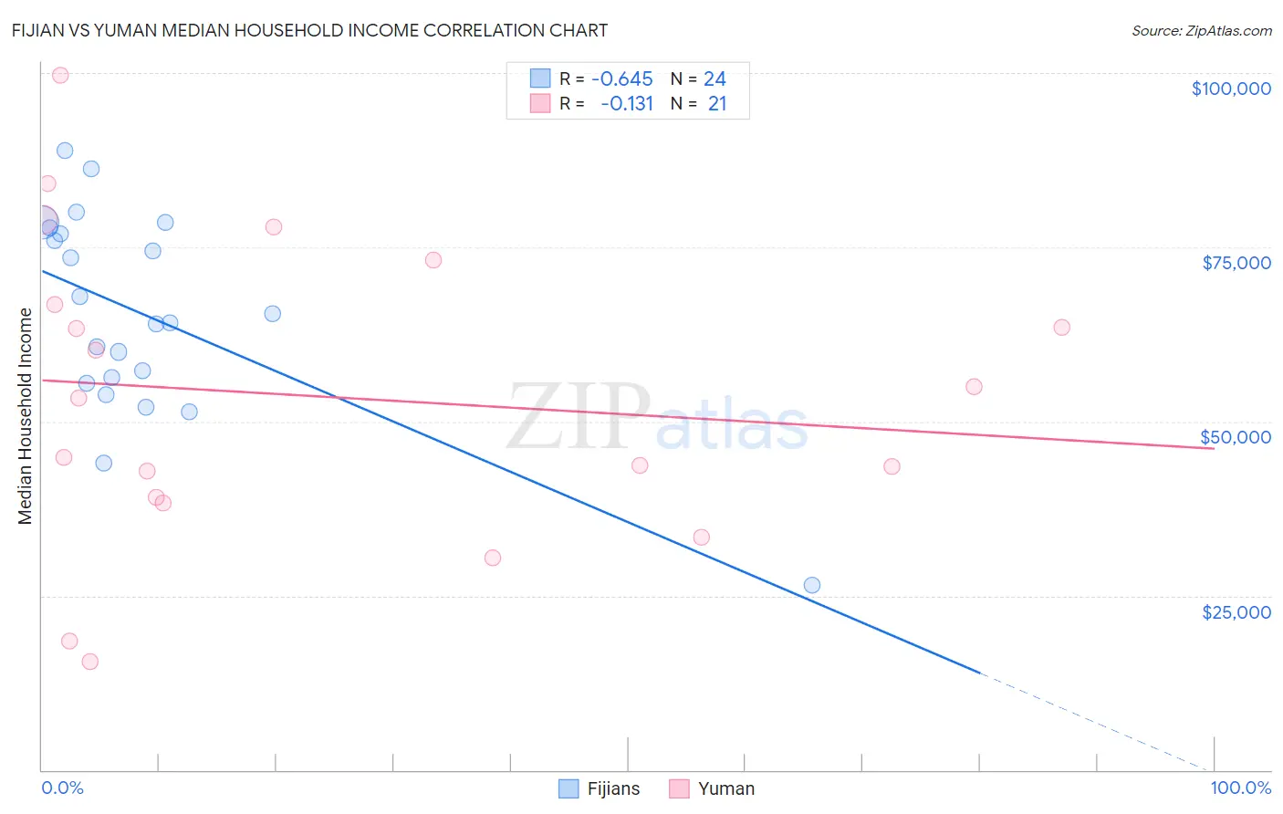 Fijian vs Yuman Median Household Income