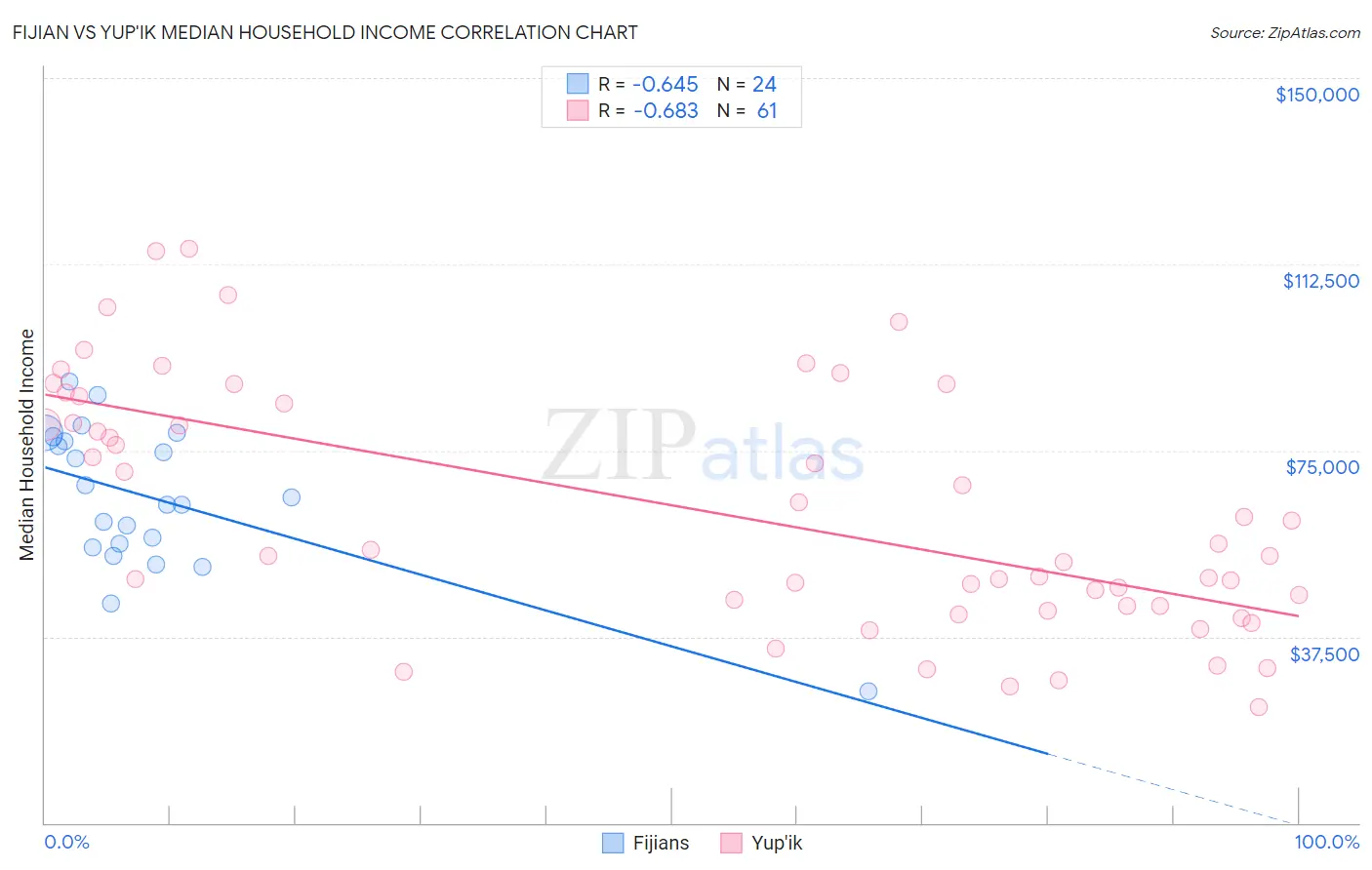 Fijian vs Yup'ik Median Household Income