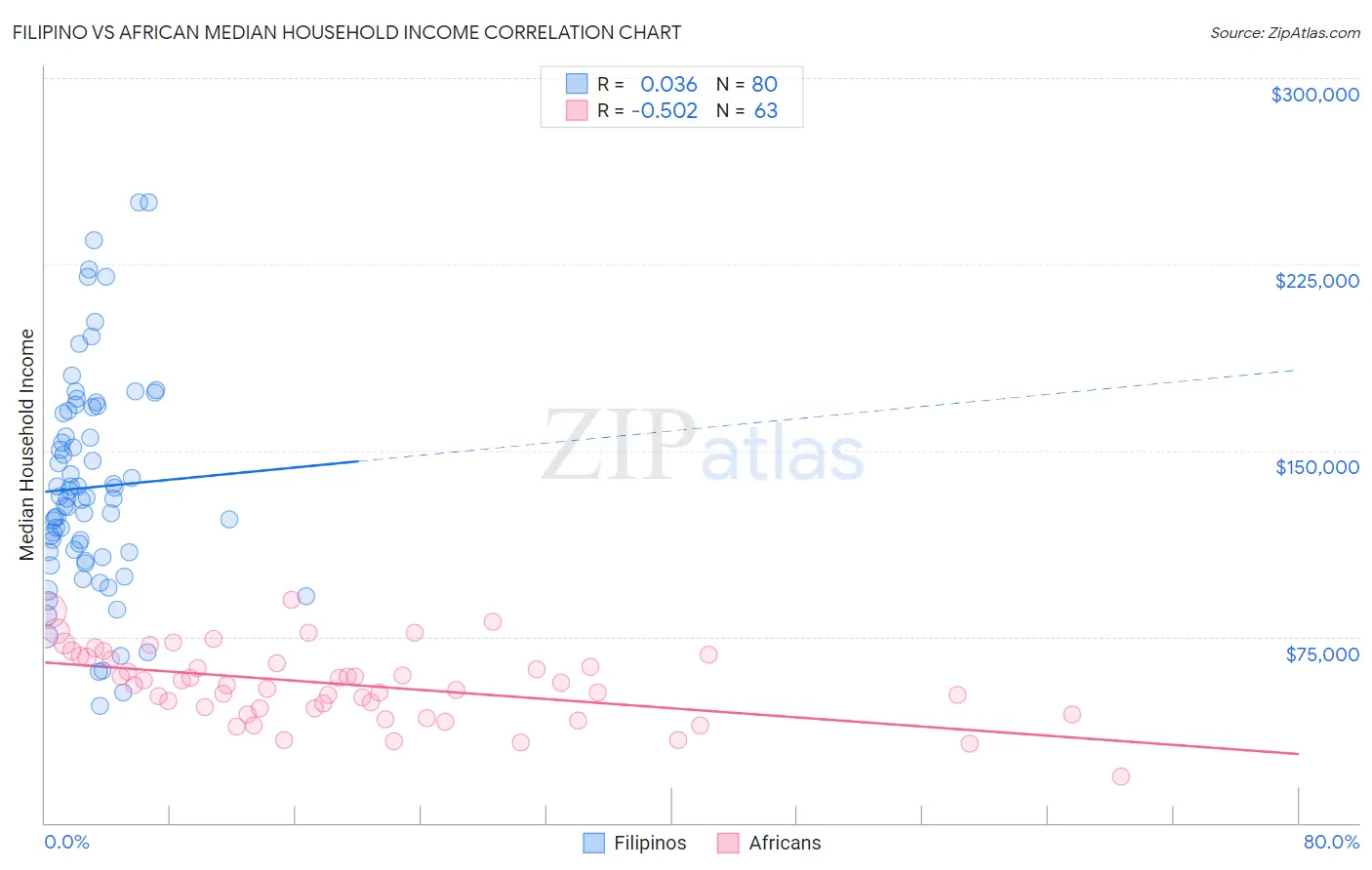 Filipino vs African Median Household Income