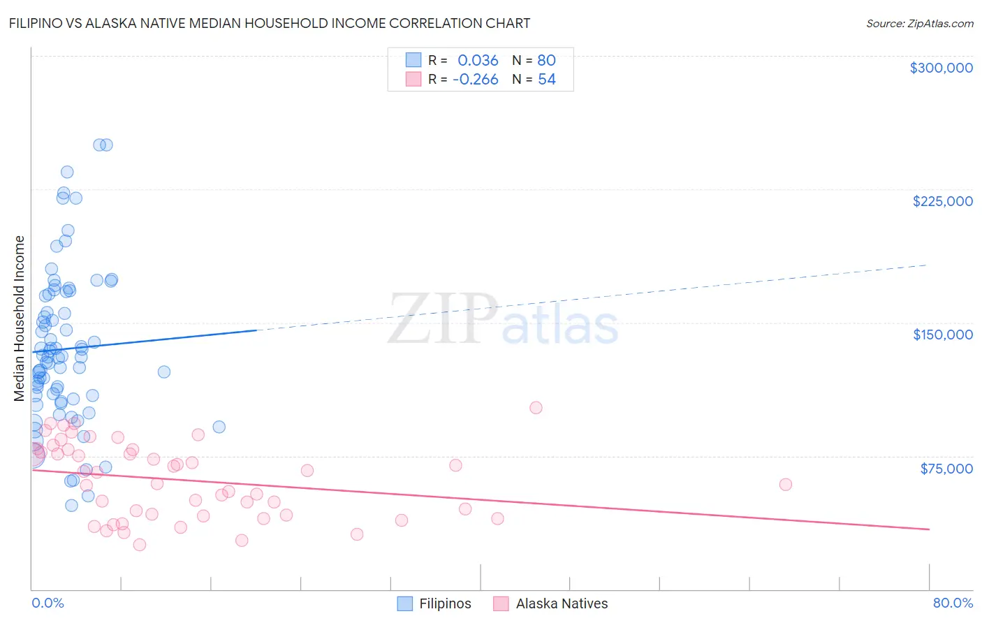 Filipino vs Alaska Native Median Household Income