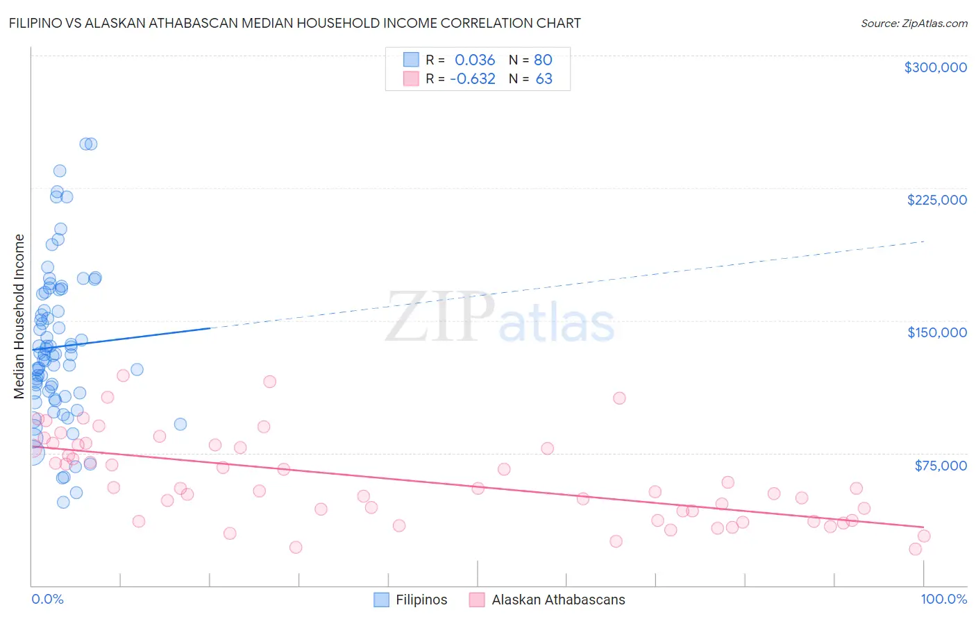 Filipino vs Alaskan Athabascan Median Household Income