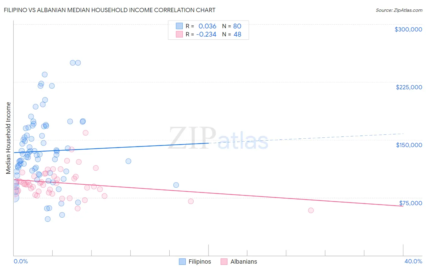 Filipino vs Albanian Median Household Income