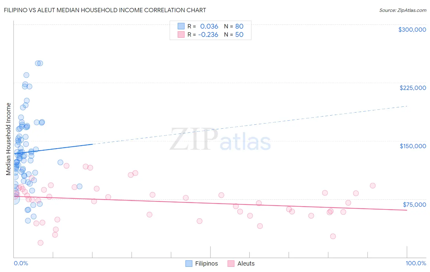 Filipino vs Aleut Median Household Income