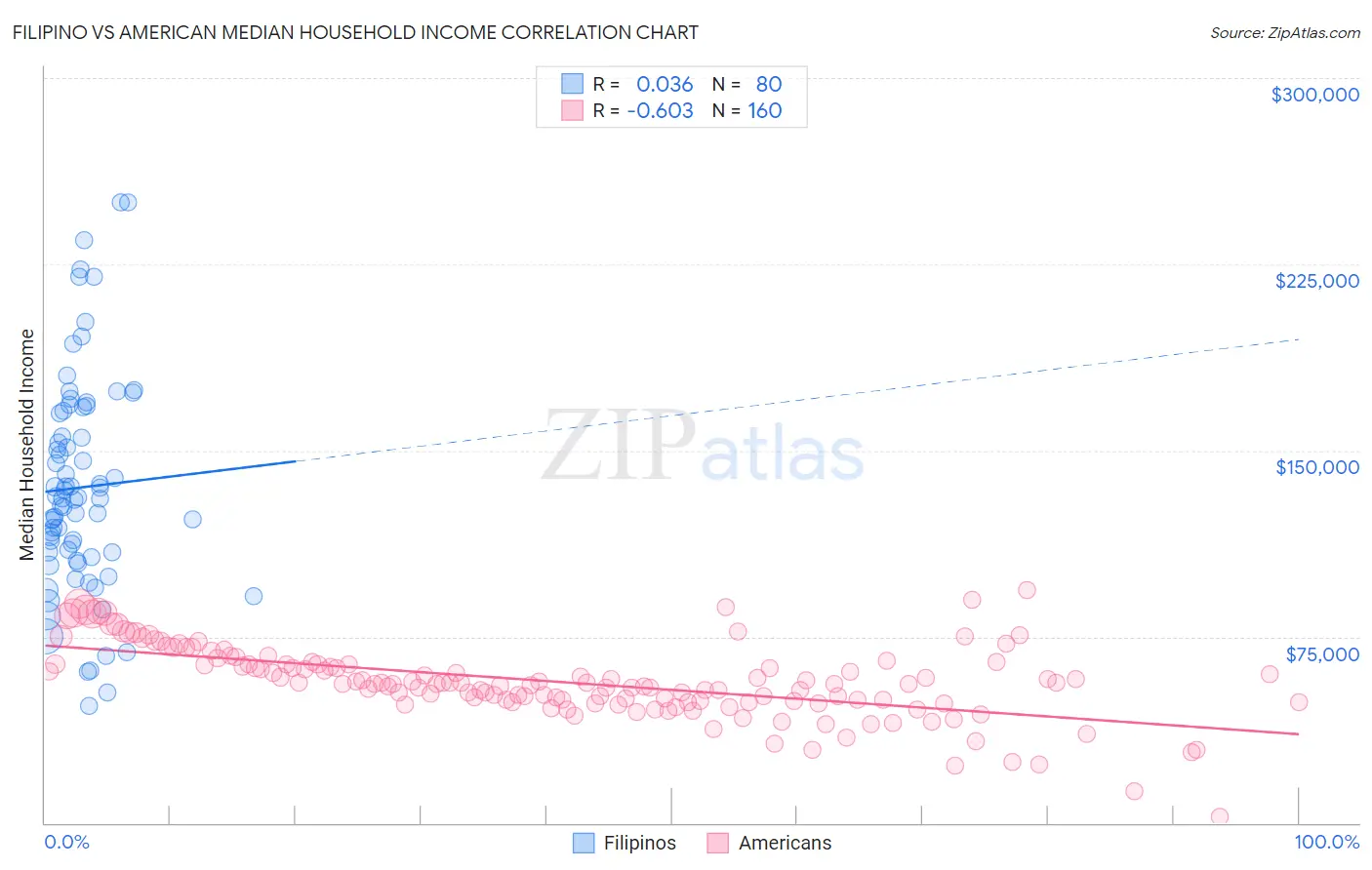 Filipino vs American Median Household Income