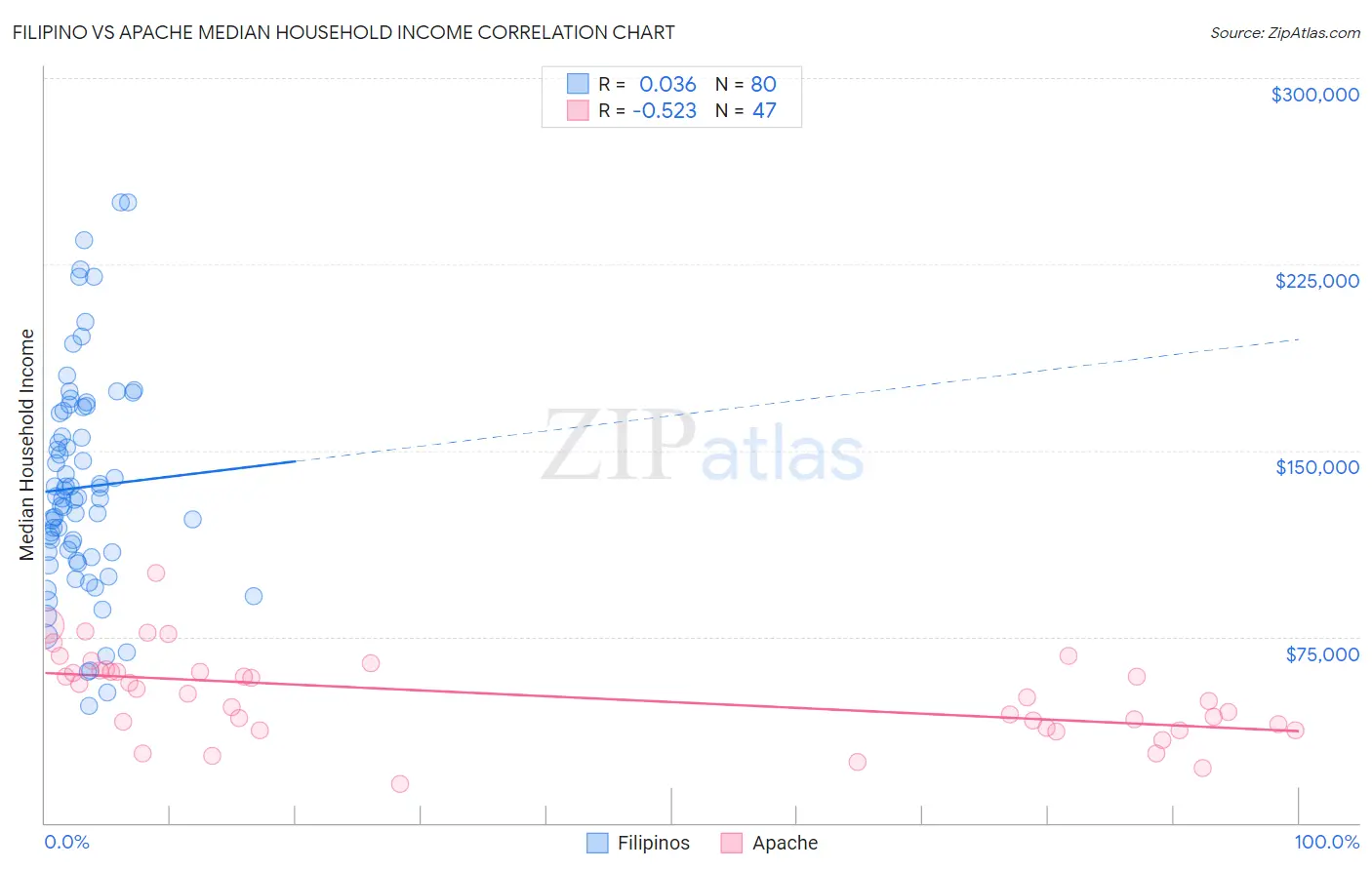 Filipino vs Apache Median Household Income