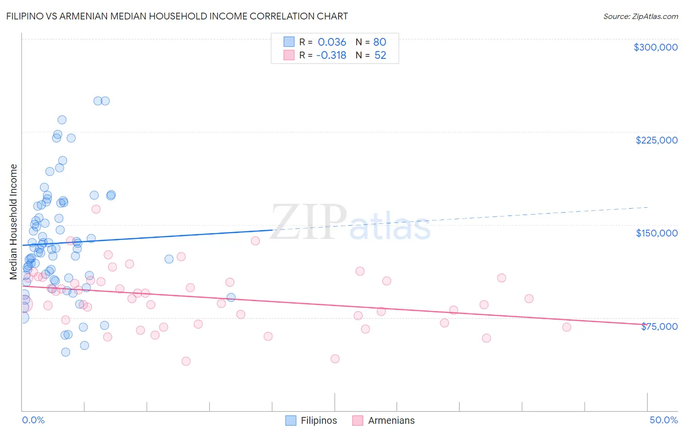 Filipino vs Armenian Median Household Income