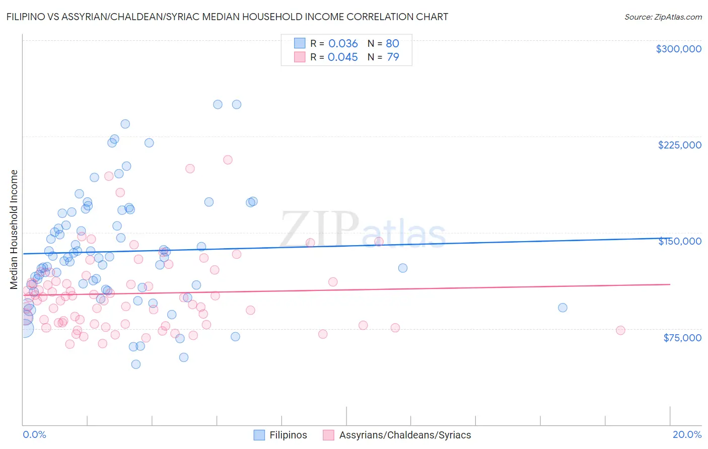 Filipino vs Assyrian/Chaldean/Syriac Median Household Income