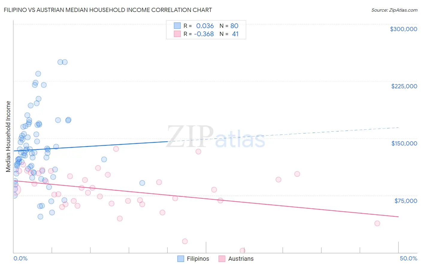 Filipino vs Austrian Median Household Income