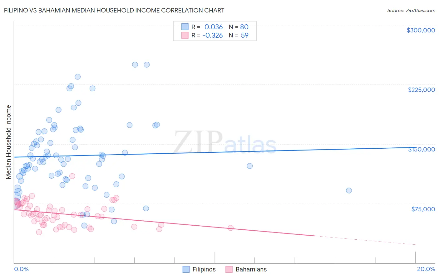 Filipino vs Bahamian Median Household Income