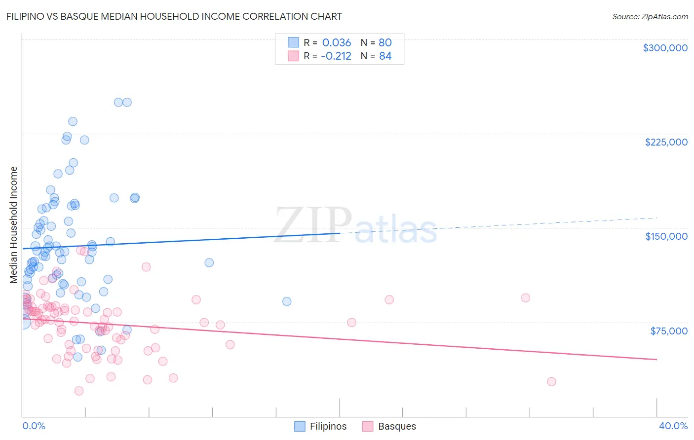 Filipino vs Basque Median Household Income