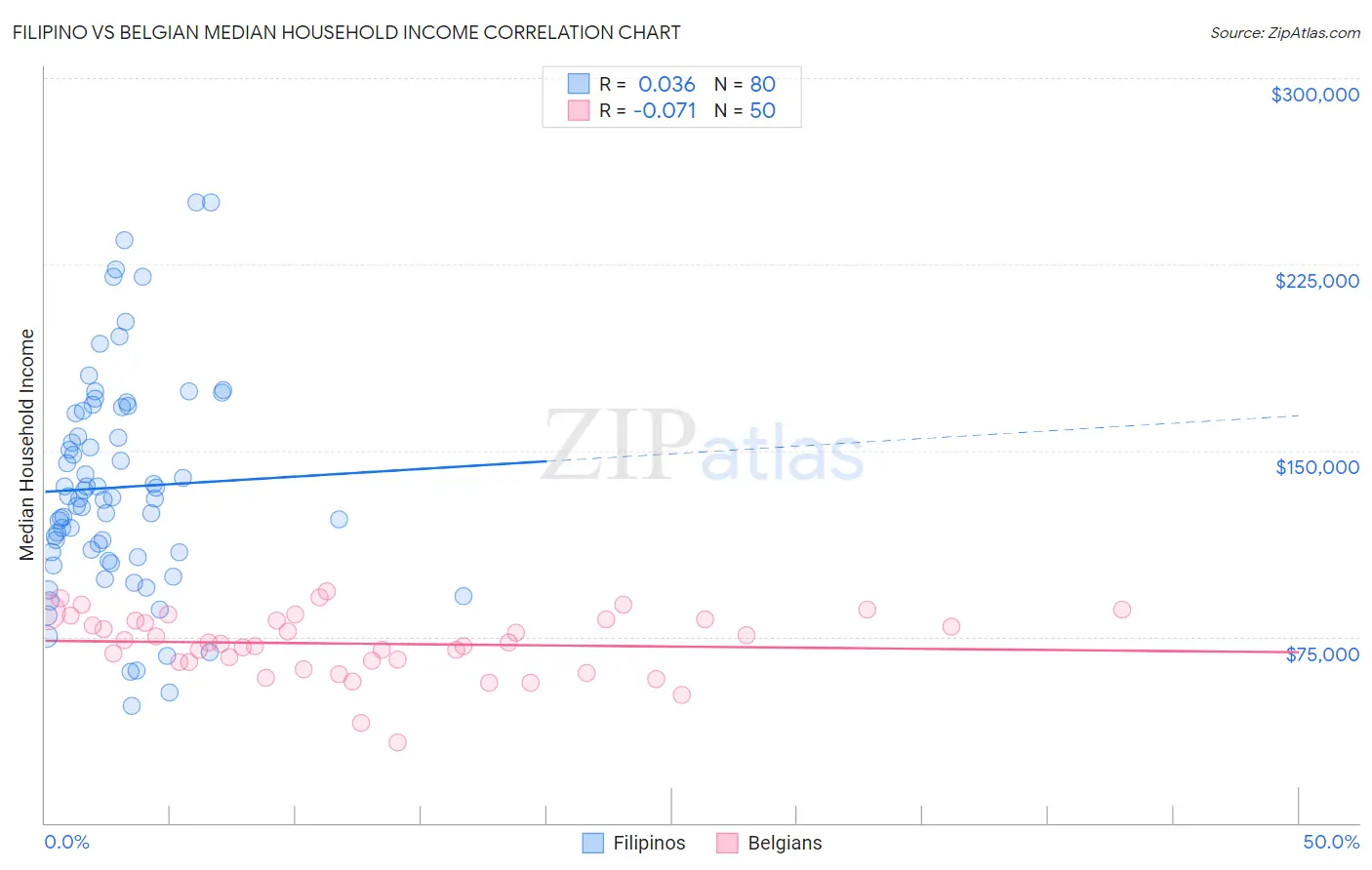 Filipino vs Belgian Median Household Income