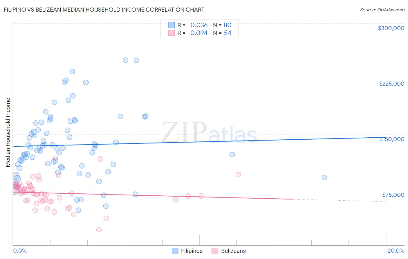Filipino vs Belizean Median Household Income